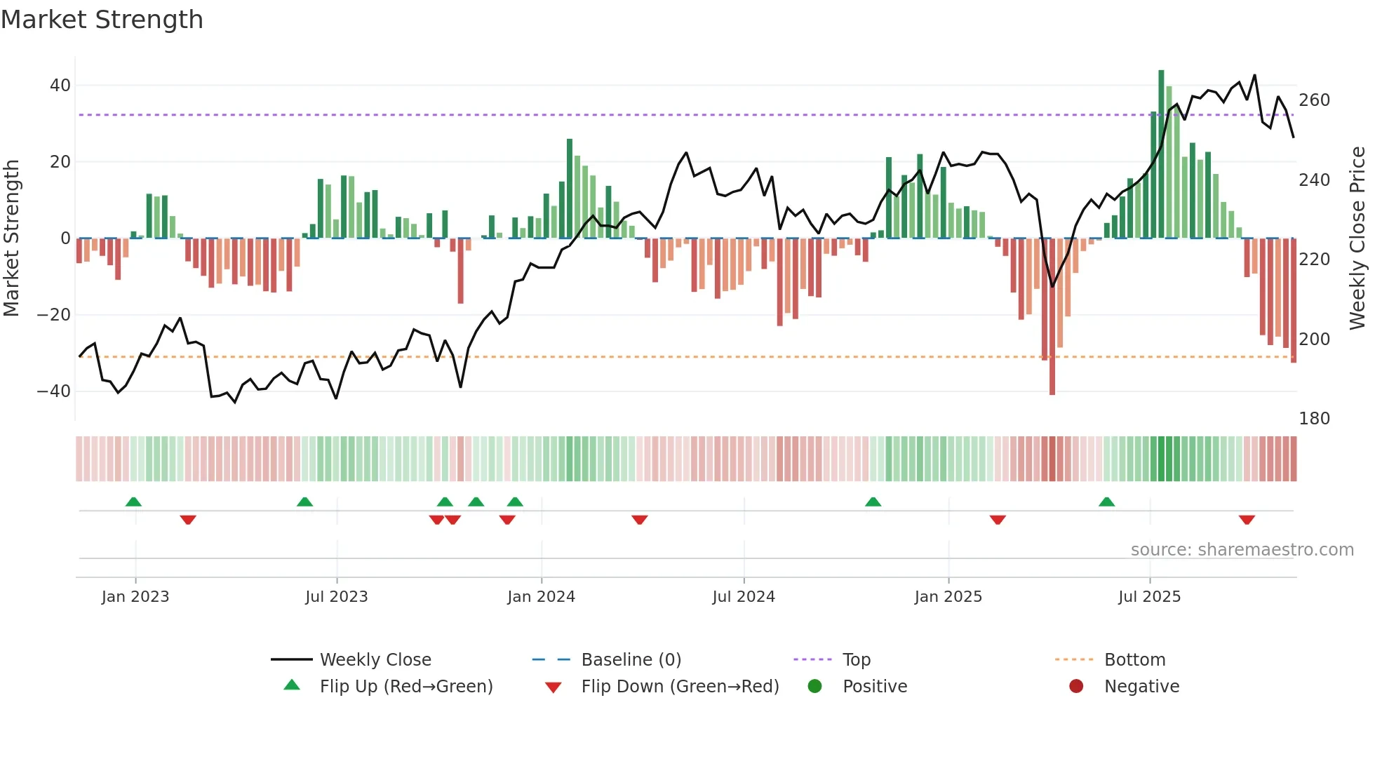AGT weekly Market Strength chart