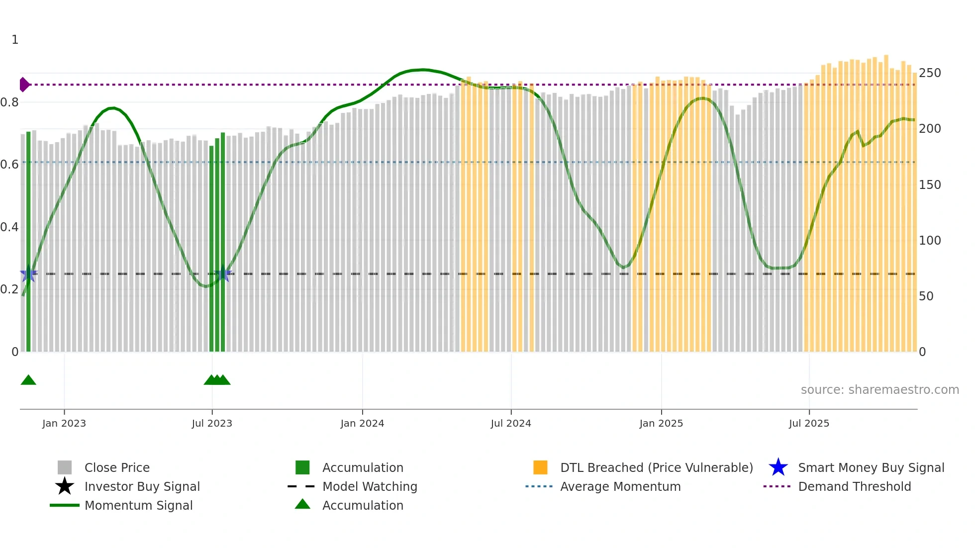 AGT weekly Smart Money chart