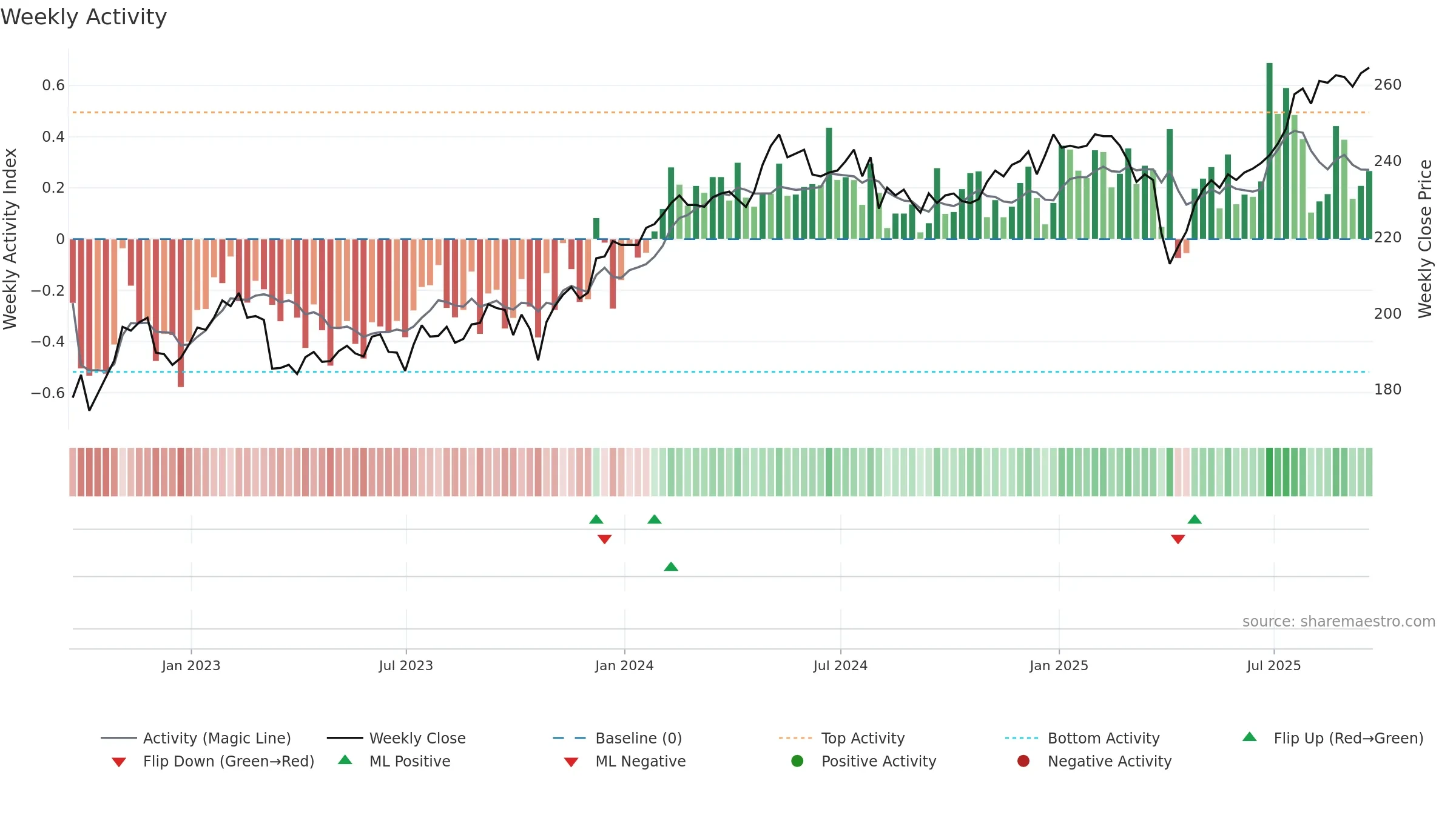 AGT weekly Activity chart, closing 2025-09-19.