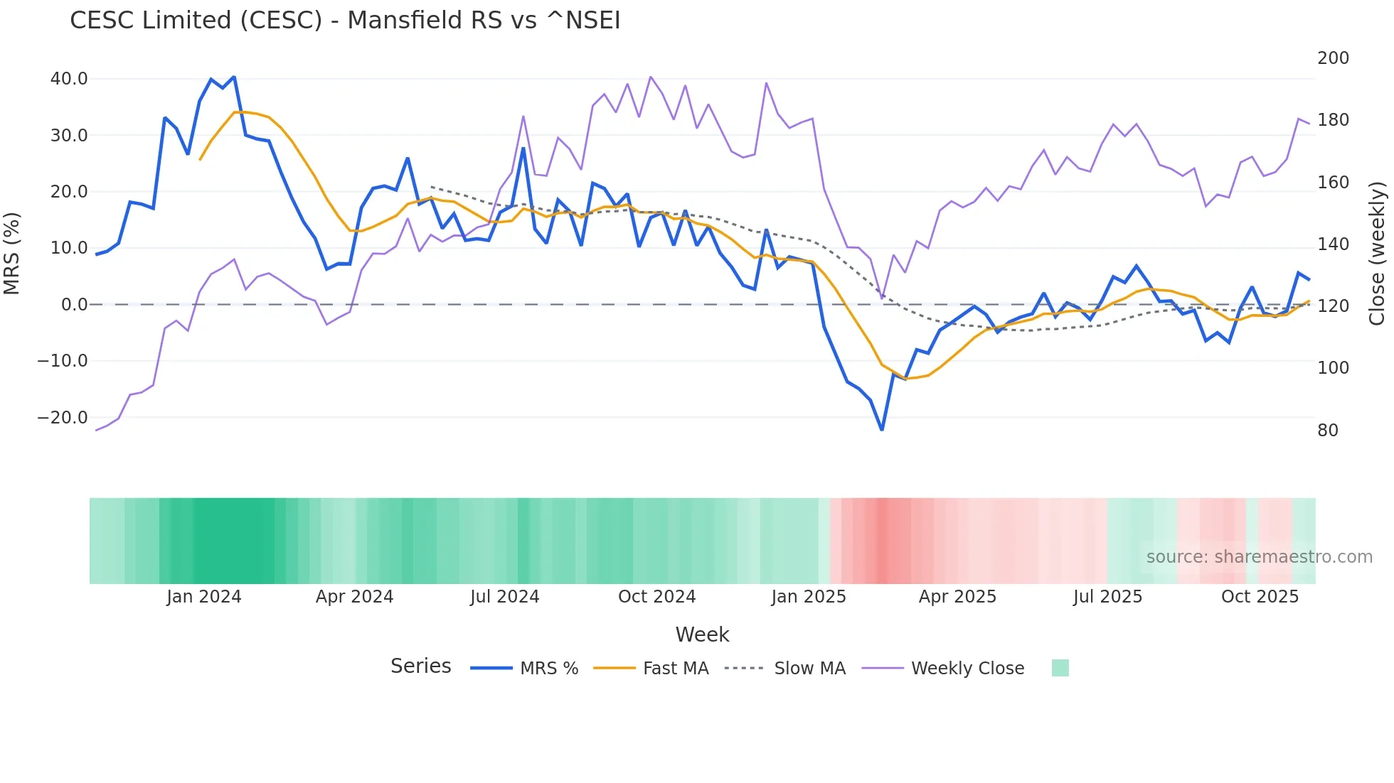 CESC Mansfield Relative Strength chart