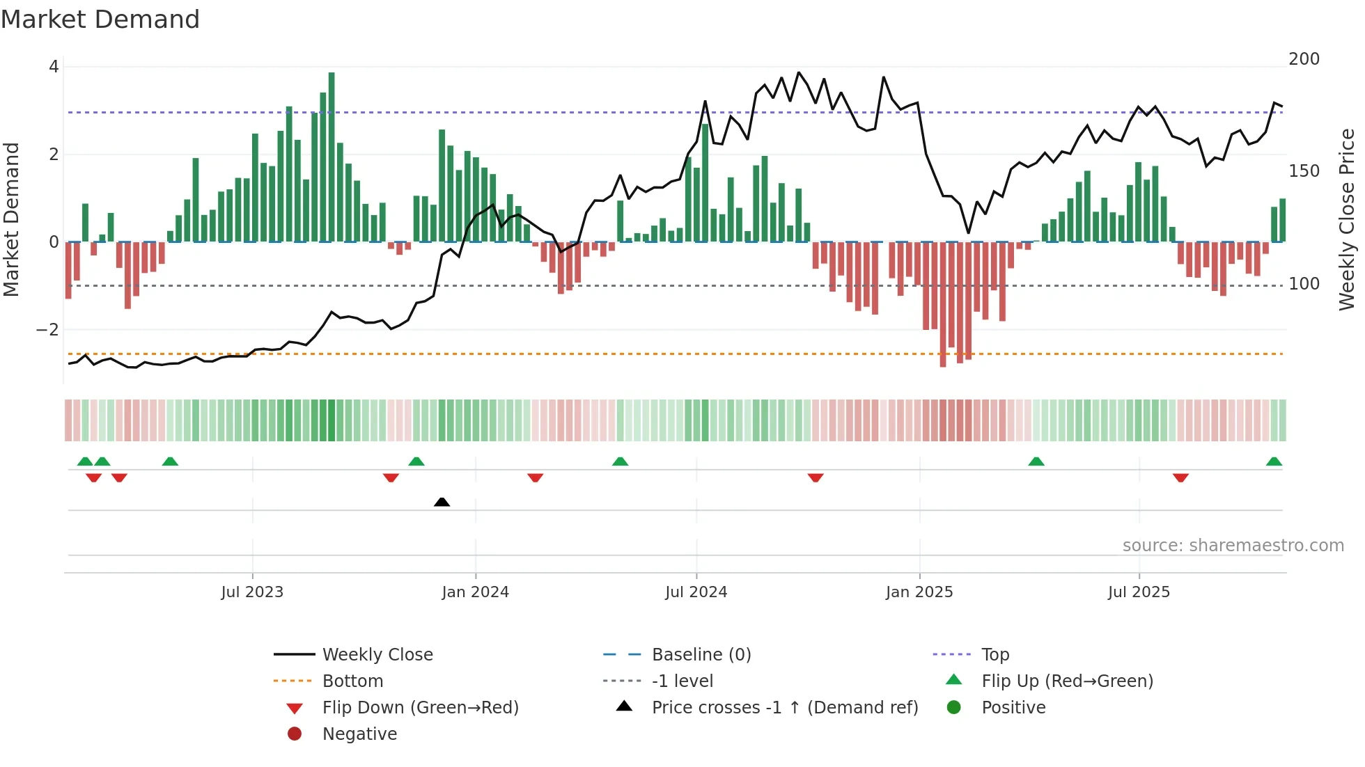 CESC weekly Market Demand chart