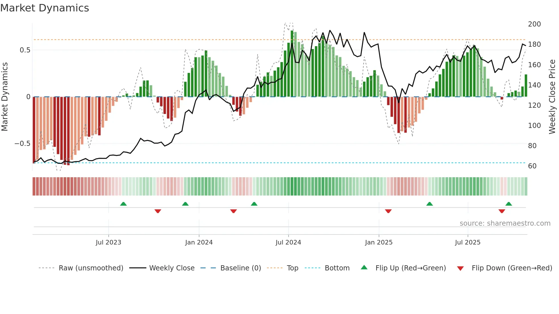 CESC weekly Market Dynamics chart