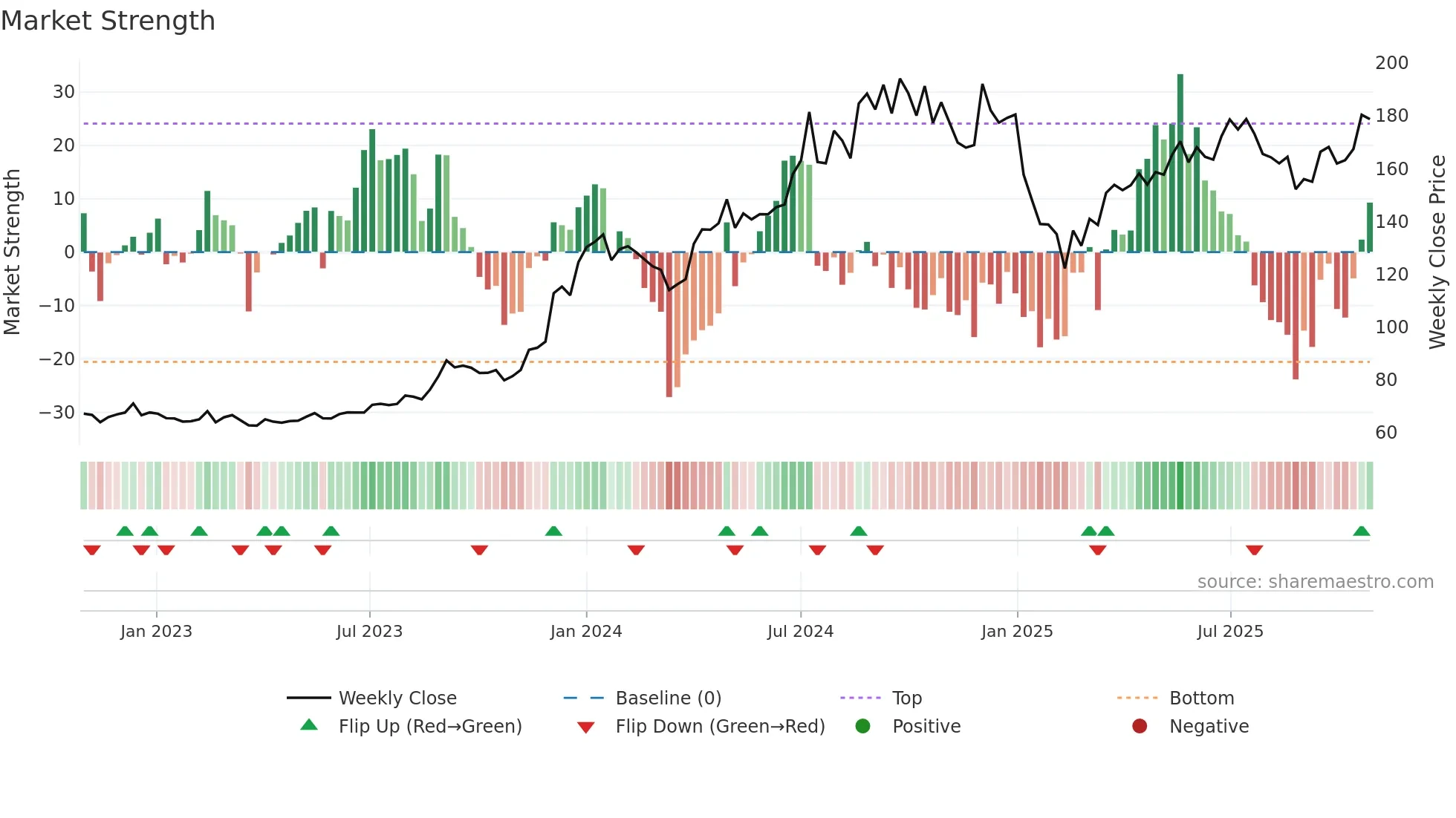 CESC weekly Market Strength chart