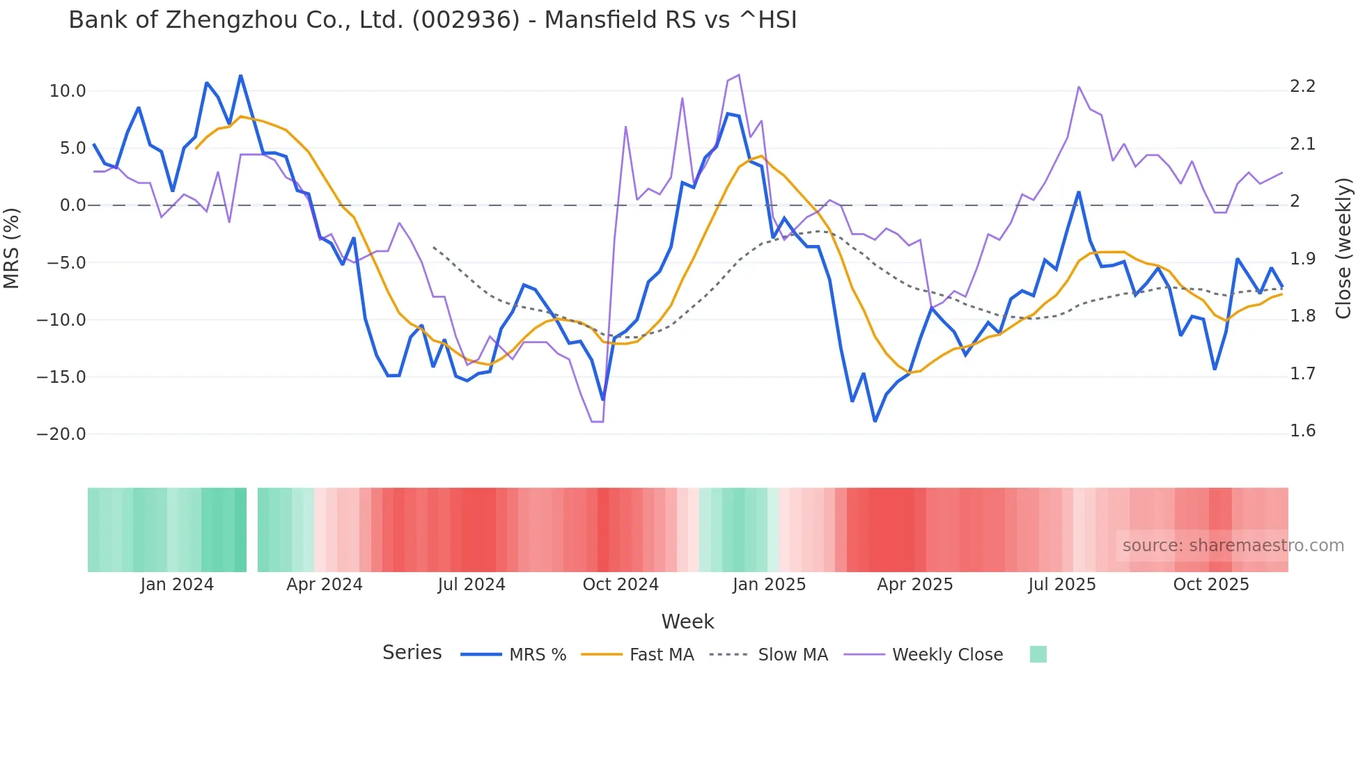 002936 Mansfield Relative Strength chart
