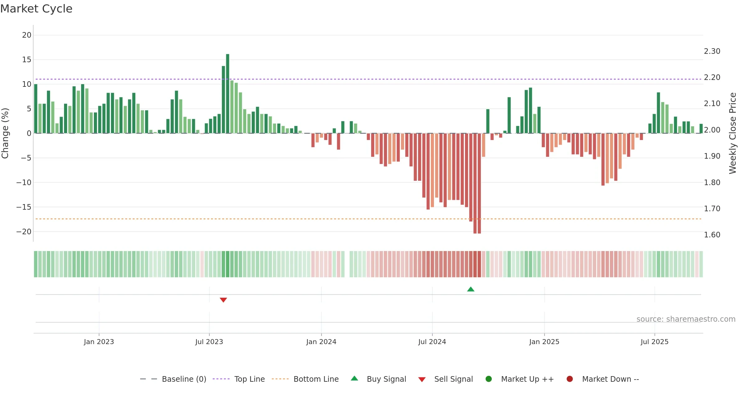 002936 weekly Market Cycle chart, closing 2025-09-15.