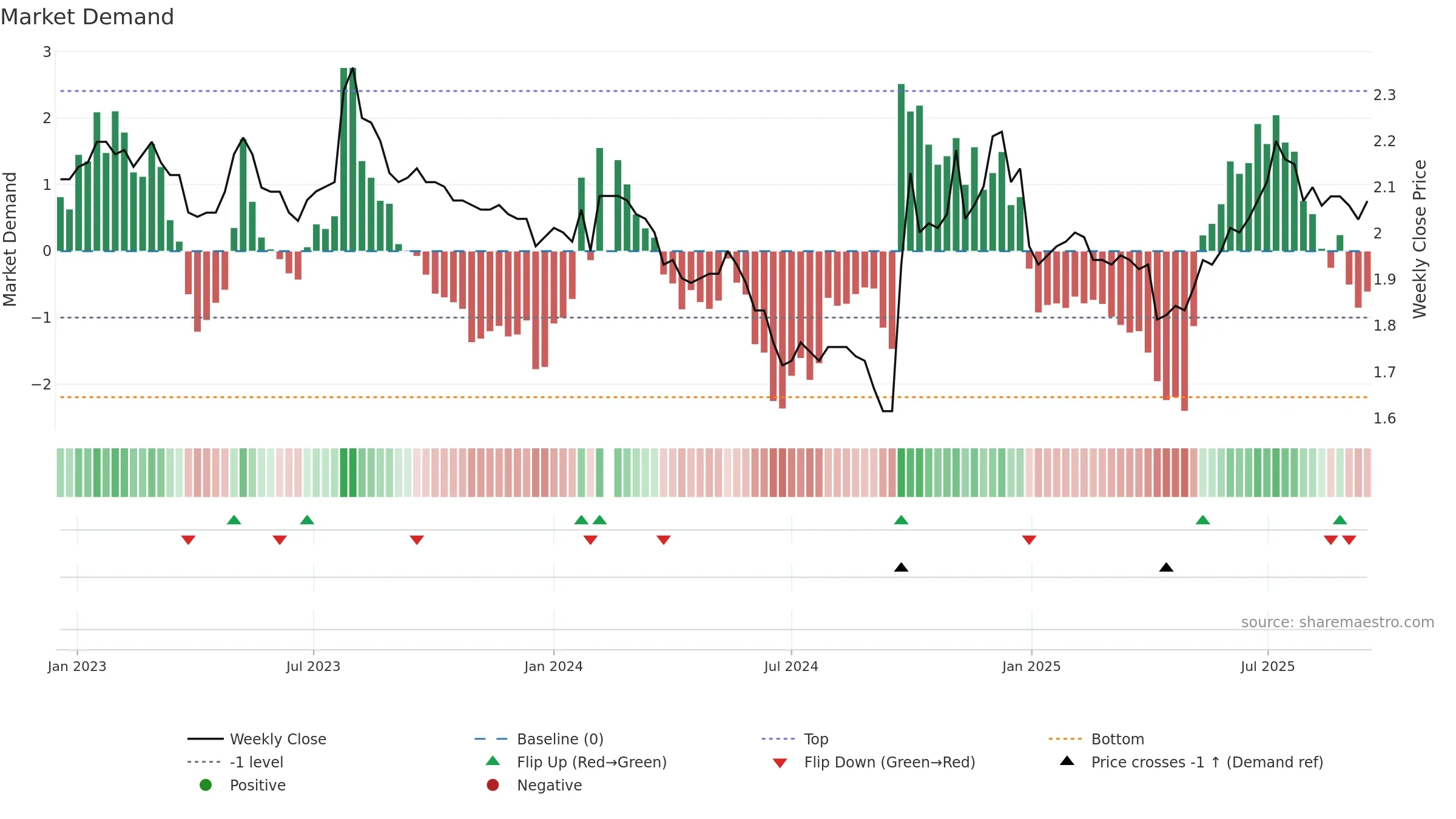 002936 weekly Market Demand chart, closing 2025-09-15.