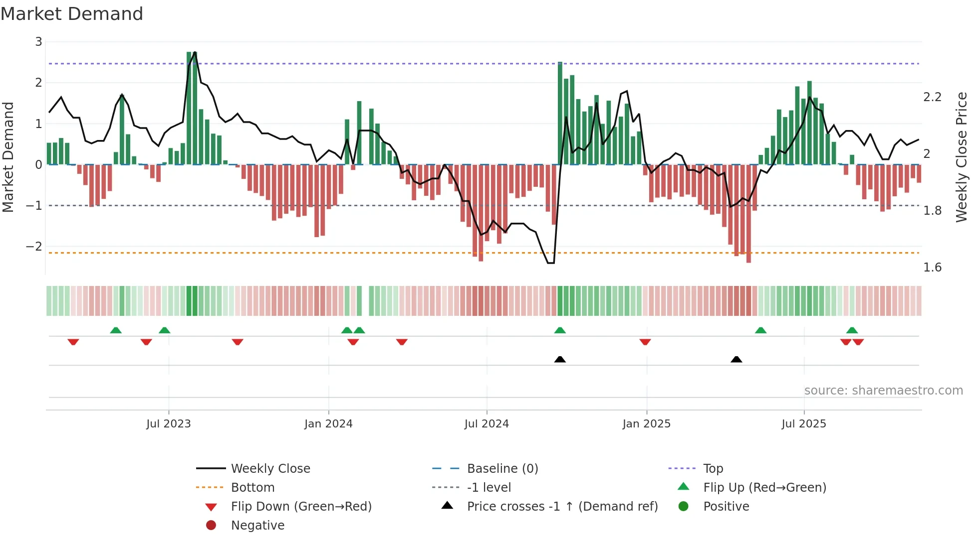 002936 weekly Market Demand chart