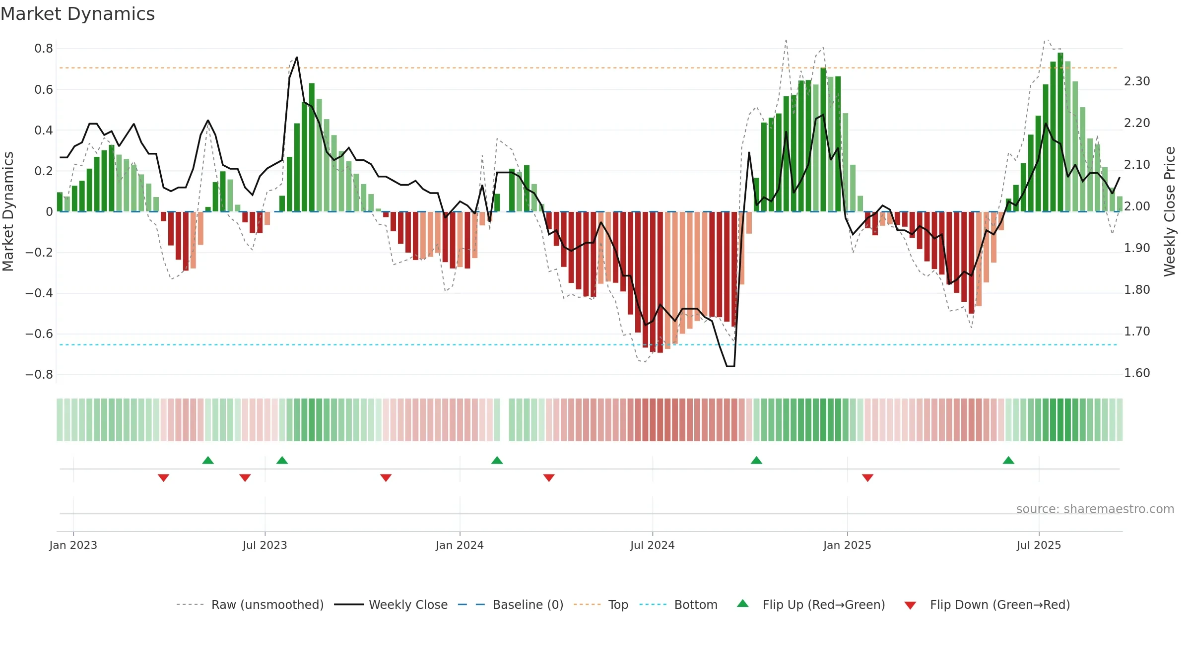 002936 weekly Market Dynamics chart, closing 2025-09-15.