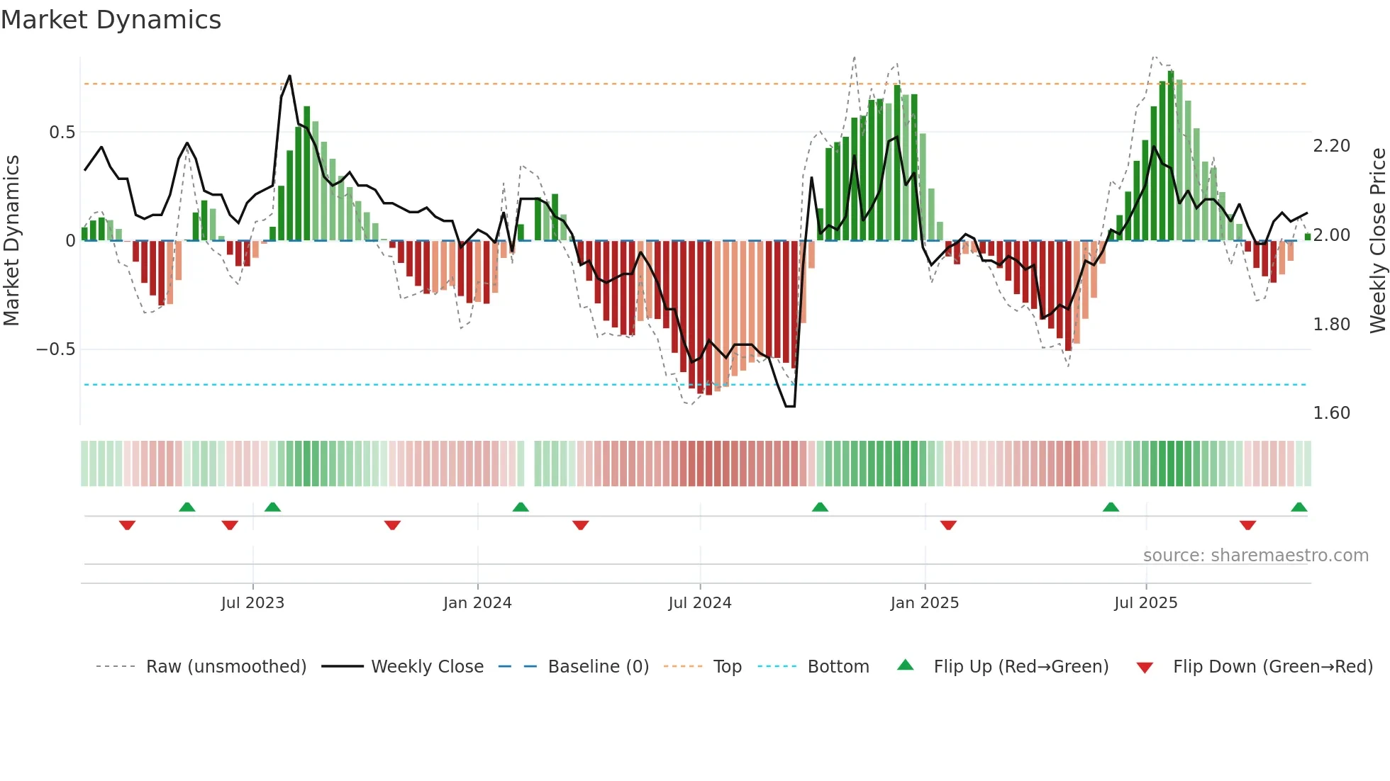 002936 weekly Market Dynamics chart