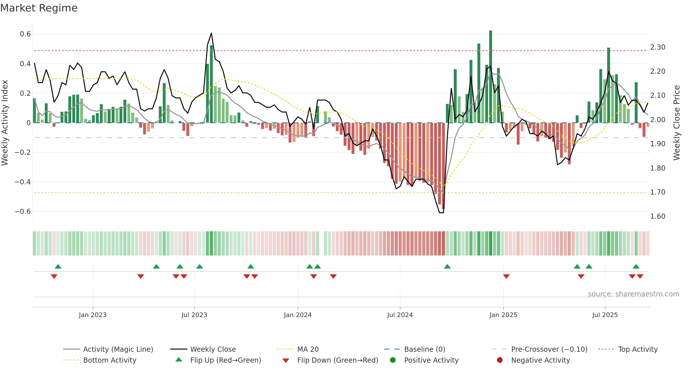 002936 weekly Market Snapshot chart, closing 2025-09-15.