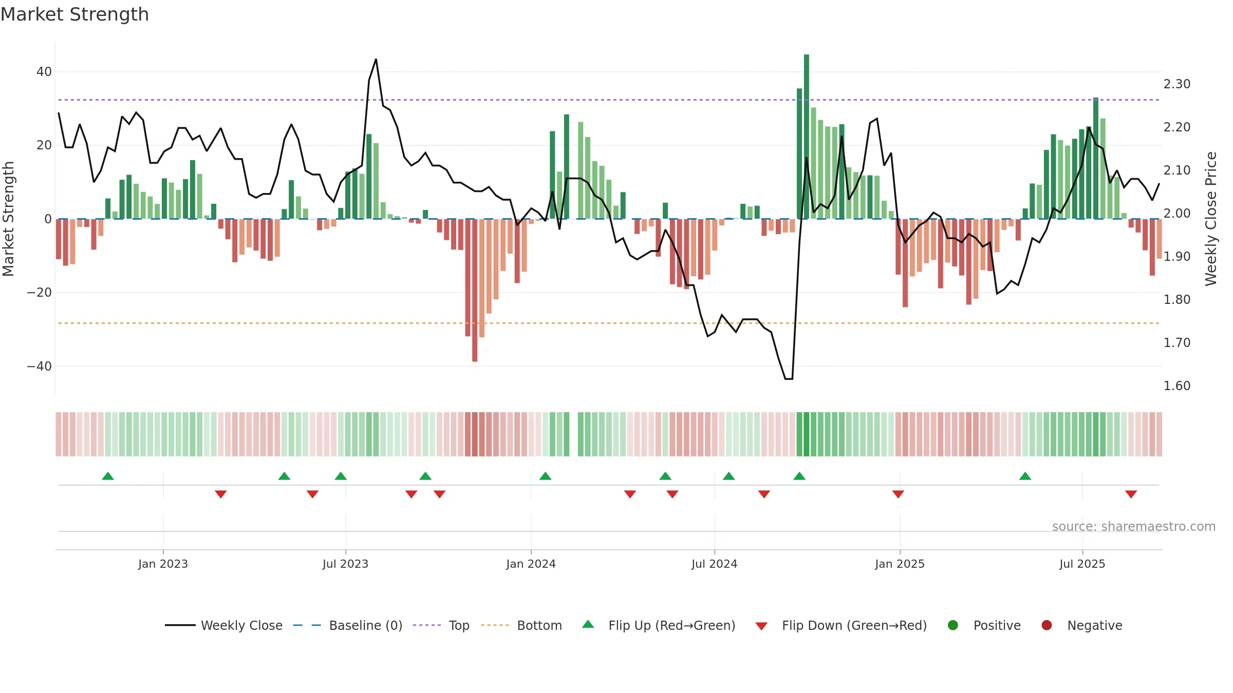 002936 weekly Market Strength chart, closing 2025-09-15.