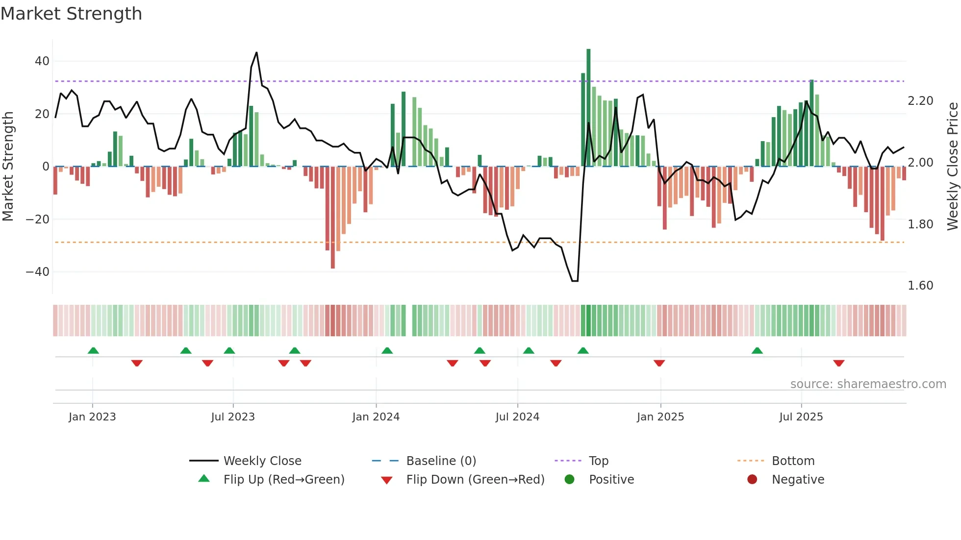 002936 weekly Market Strength chart