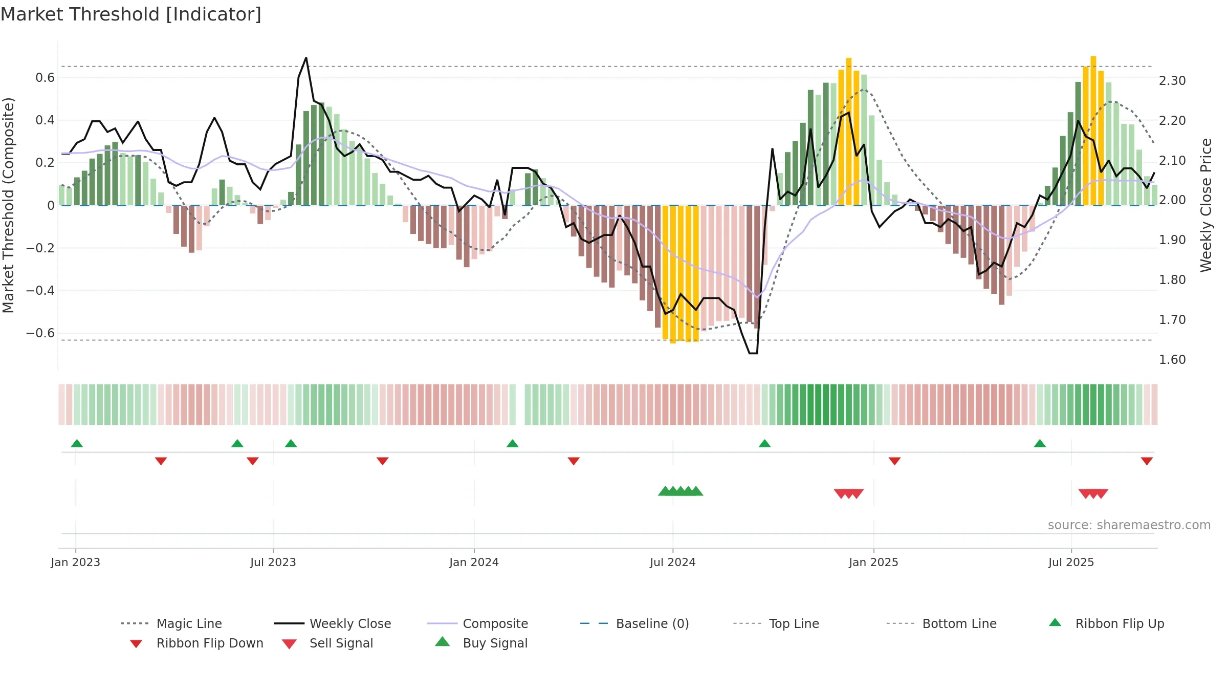 002936 weekly Market Threshold chart, closing 2025-09-15.