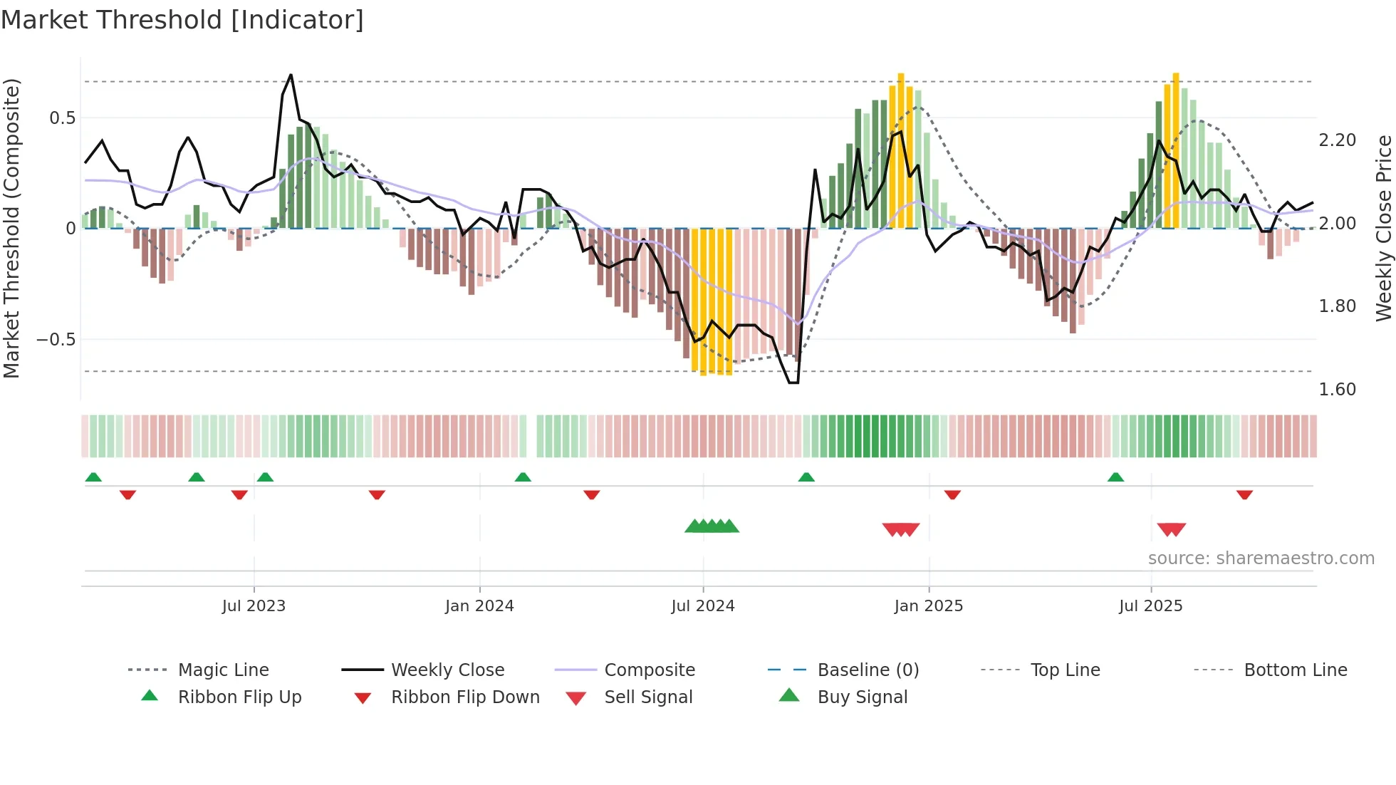 002936 weekly Market Threshold chart