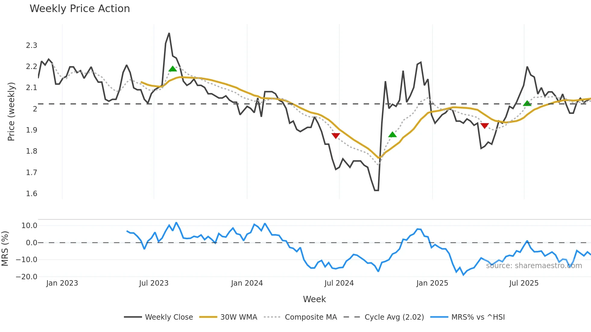 002936 weekly Price Action chart, closing 2025-11-10