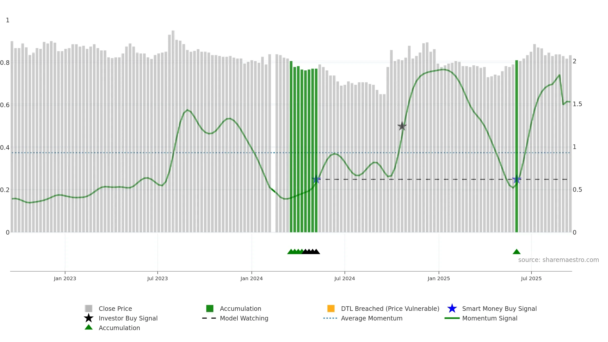 002936 weekly Smart Money chart, closing 2025-09-15.