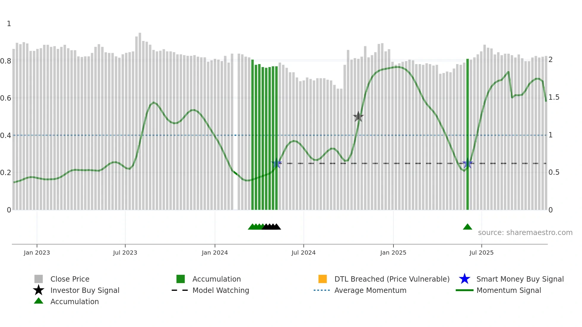 002936 weekly Smart Money chart