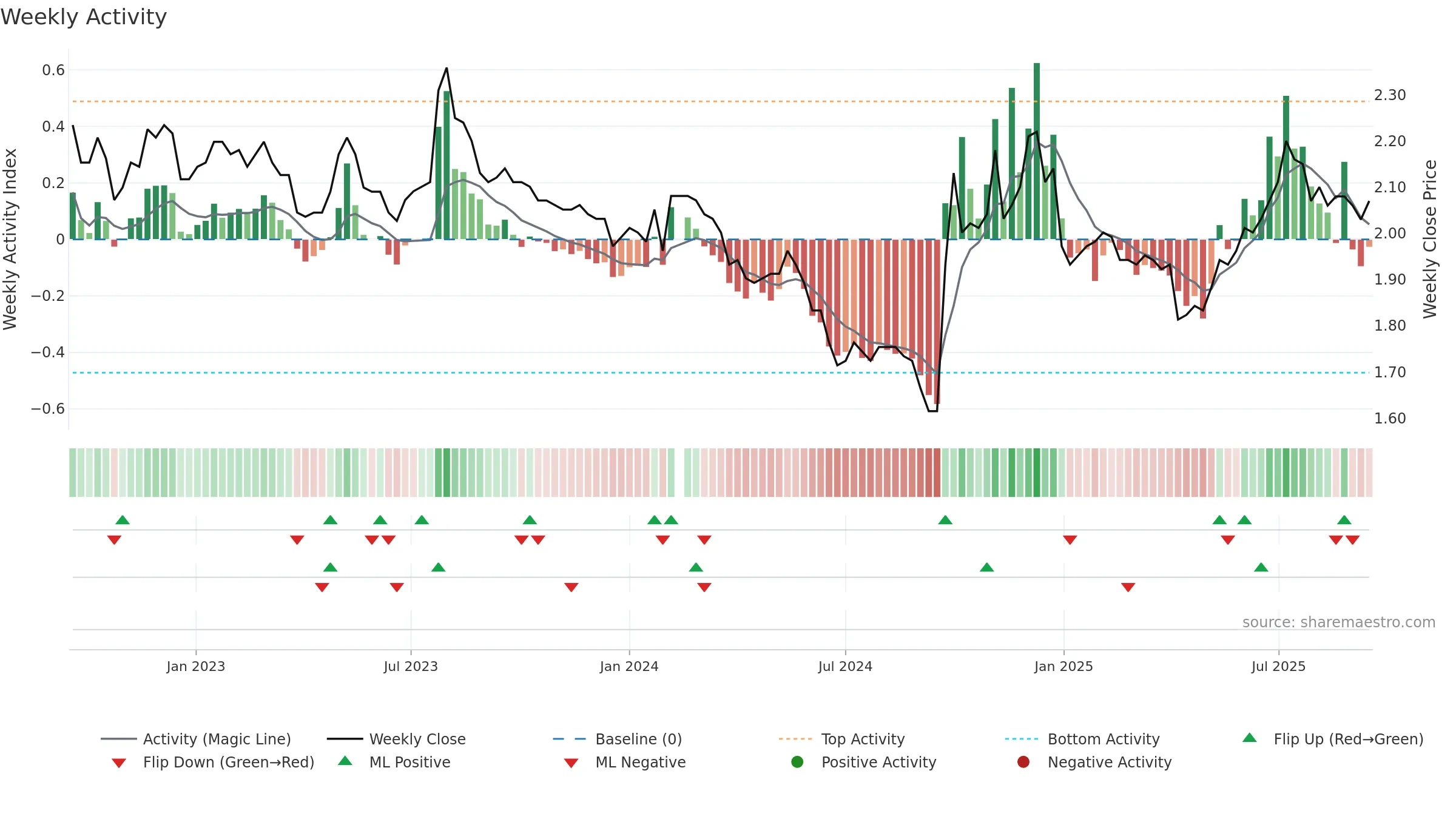 002936 weekly Activity chart, closing 2025-09-15.