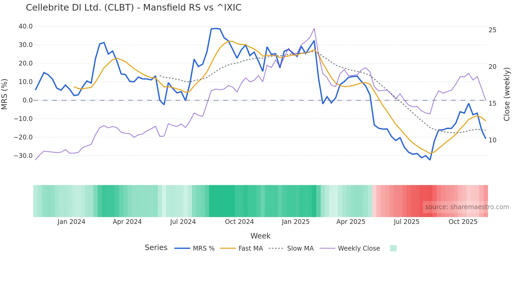 CLBT Mansfield Relative Strength chart