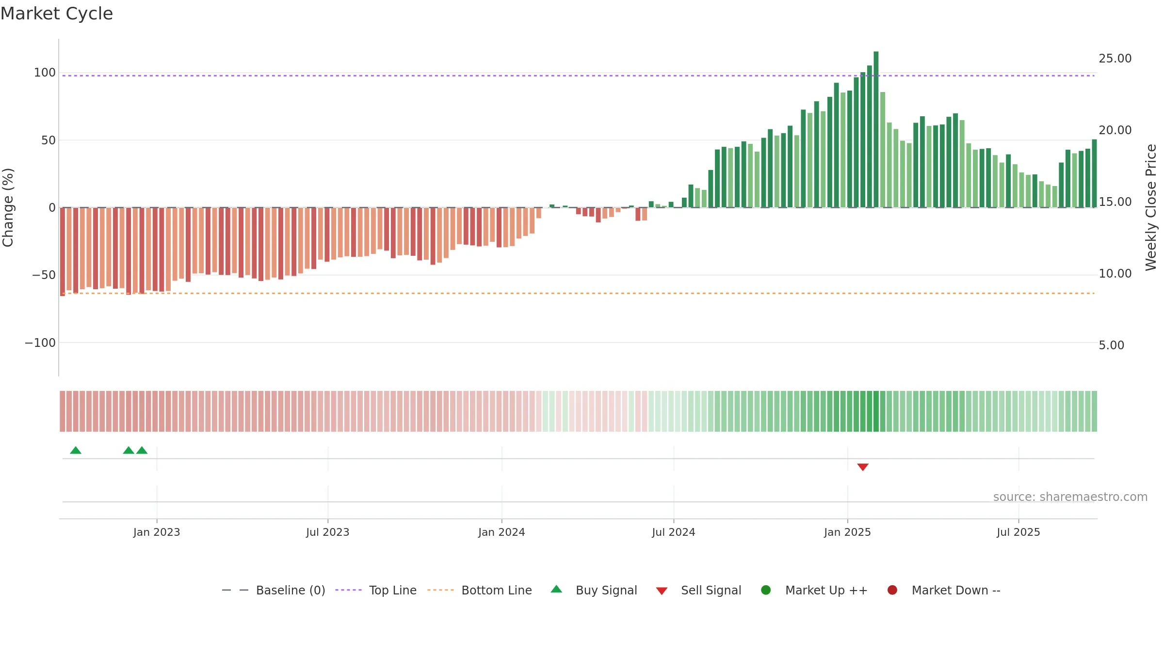 CLBT weekly Market Cycle chart, closing 2025-09-19.