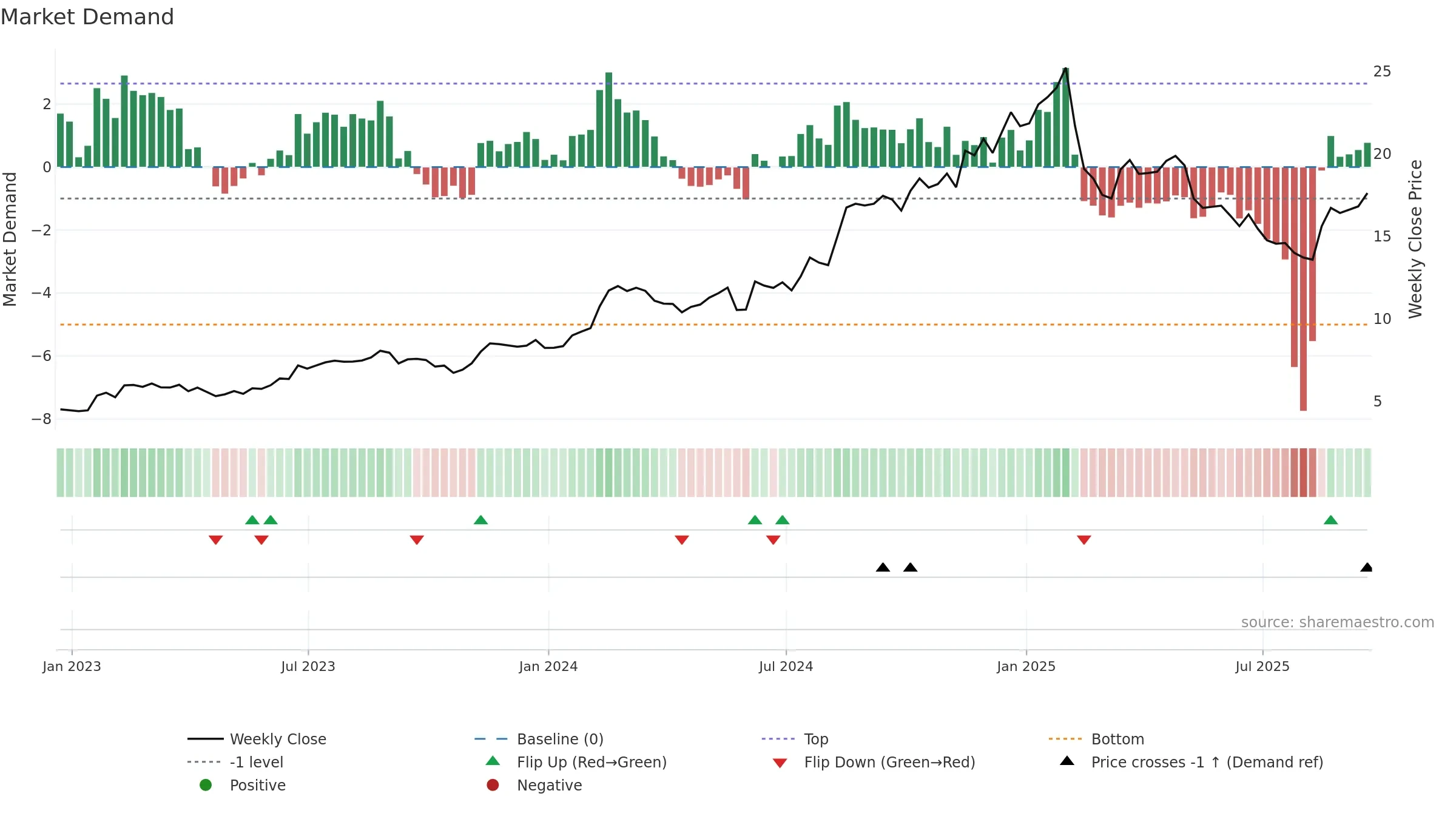 CLBT weekly Market Demand chart, closing 2025-09-19.