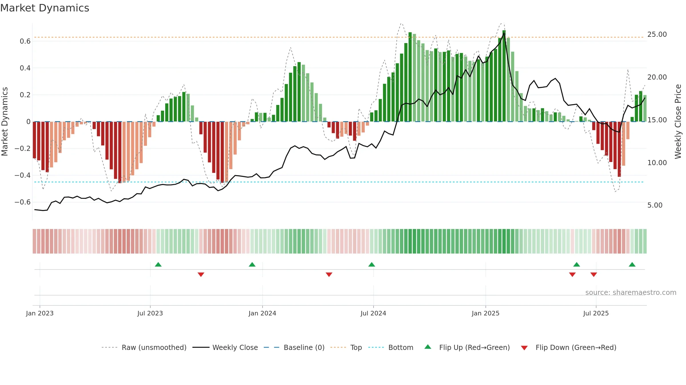 CLBT weekly Market Dynamics chart, closing 2025-09-19.