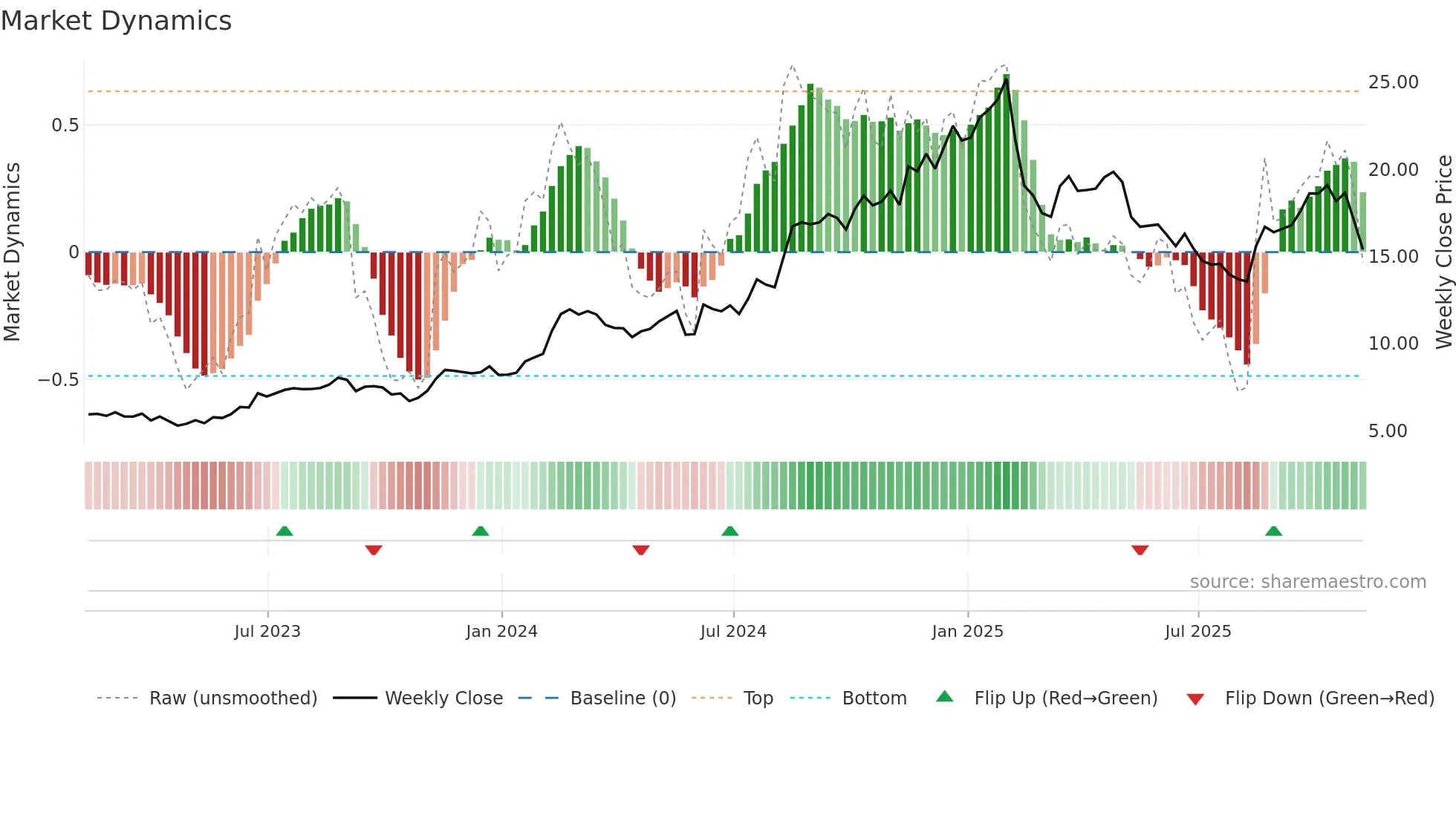 CLBT weekly Market Dynamics chart