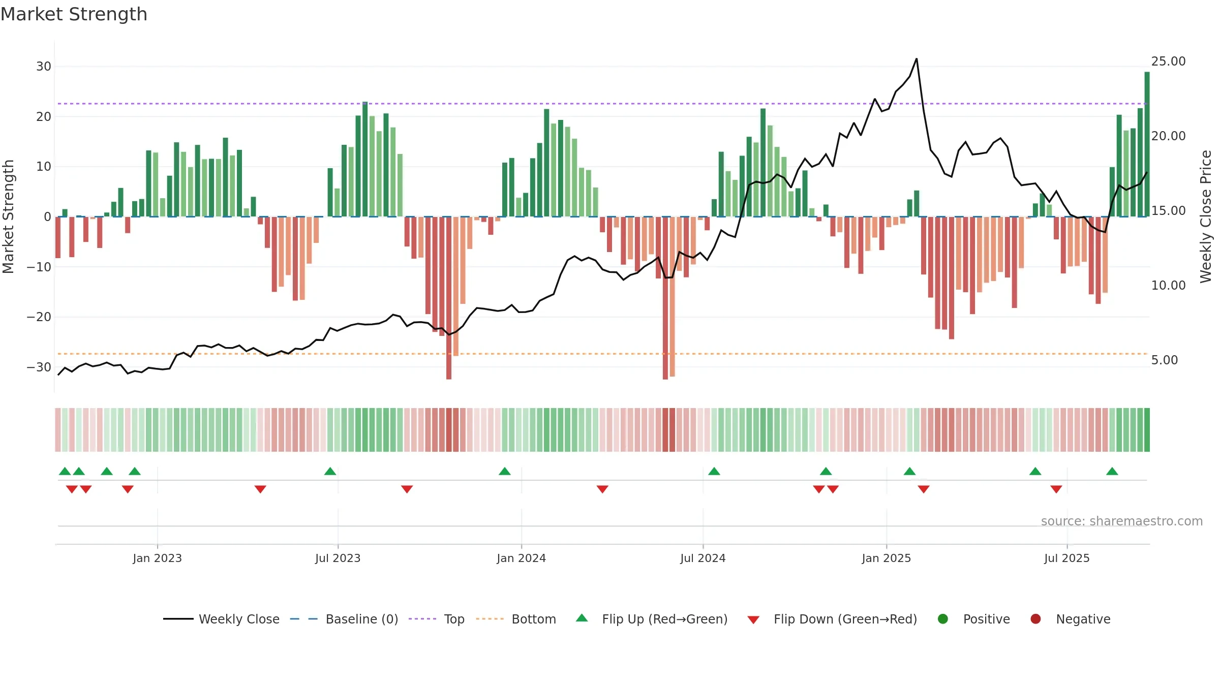 CLBT weekly Market Strength chart, closing 2025-09-19.