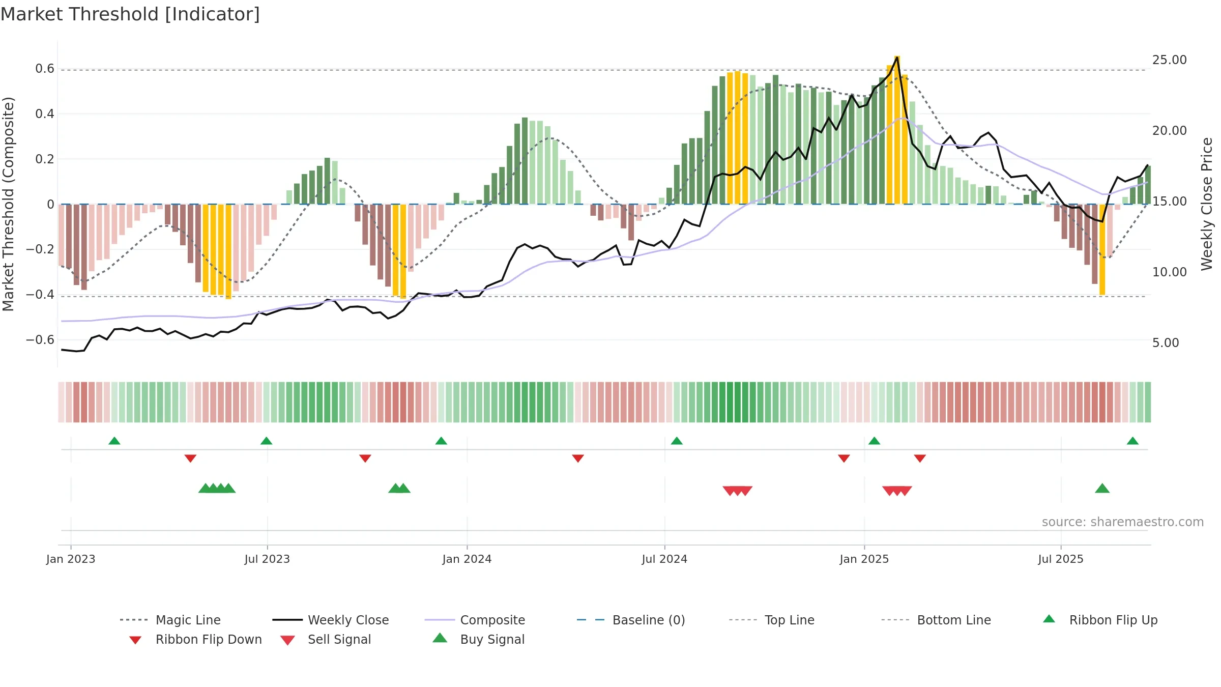 CLBT weekly Market Threshold chart, closing 2025-09-19.