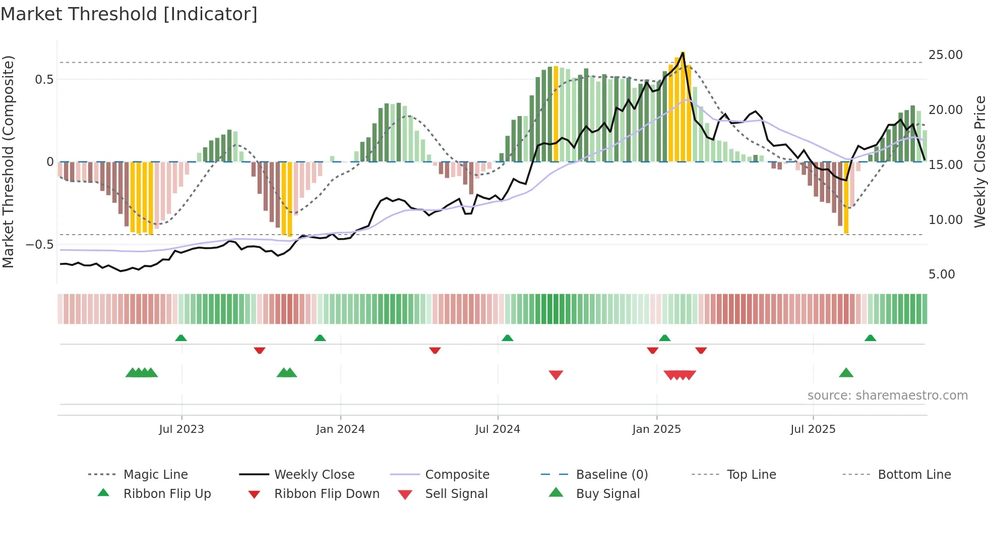 CLBT weekly Market Threshold chart