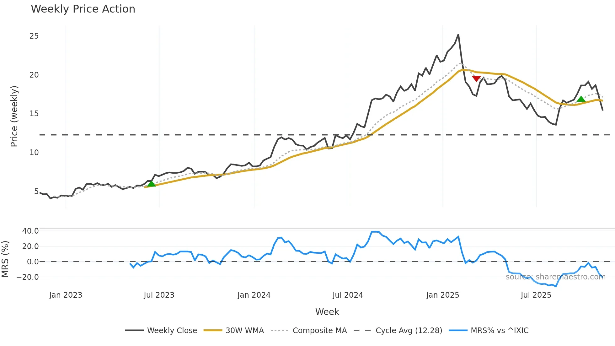 CLBT weekly Price Action chart, closing 2025-11-07