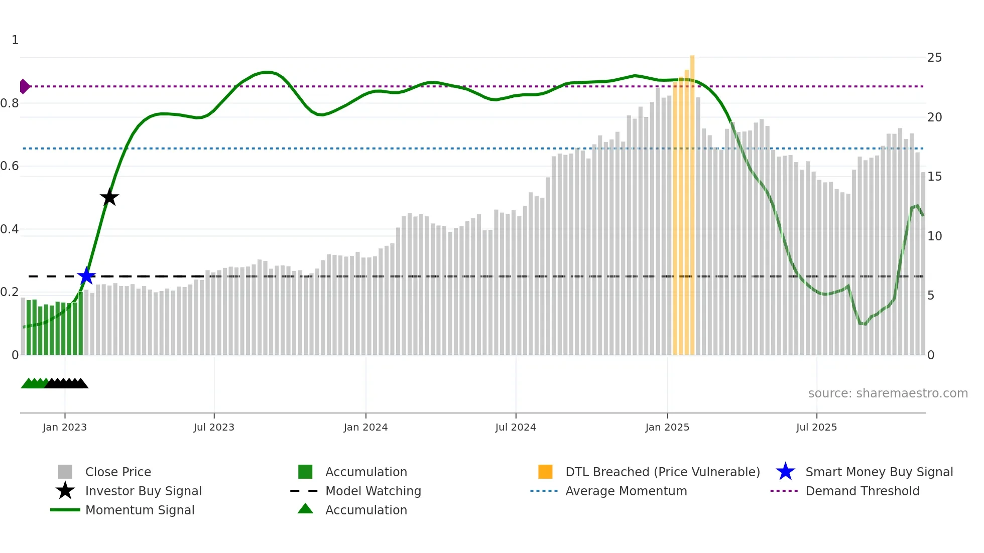 CLBT weekly Smart Money chart