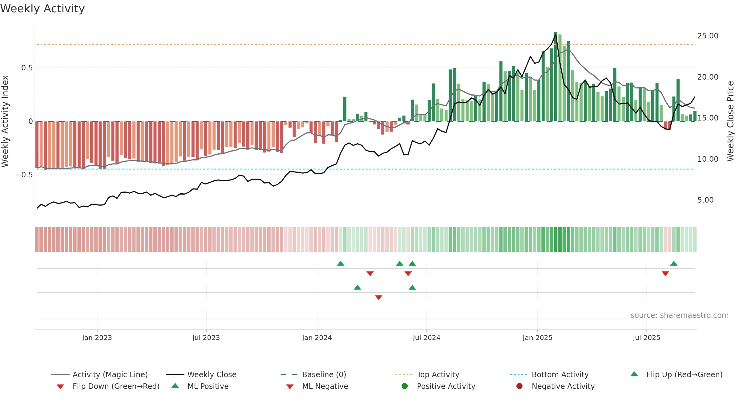 CLBT weekly Activity chart, closing 2025-09-19.