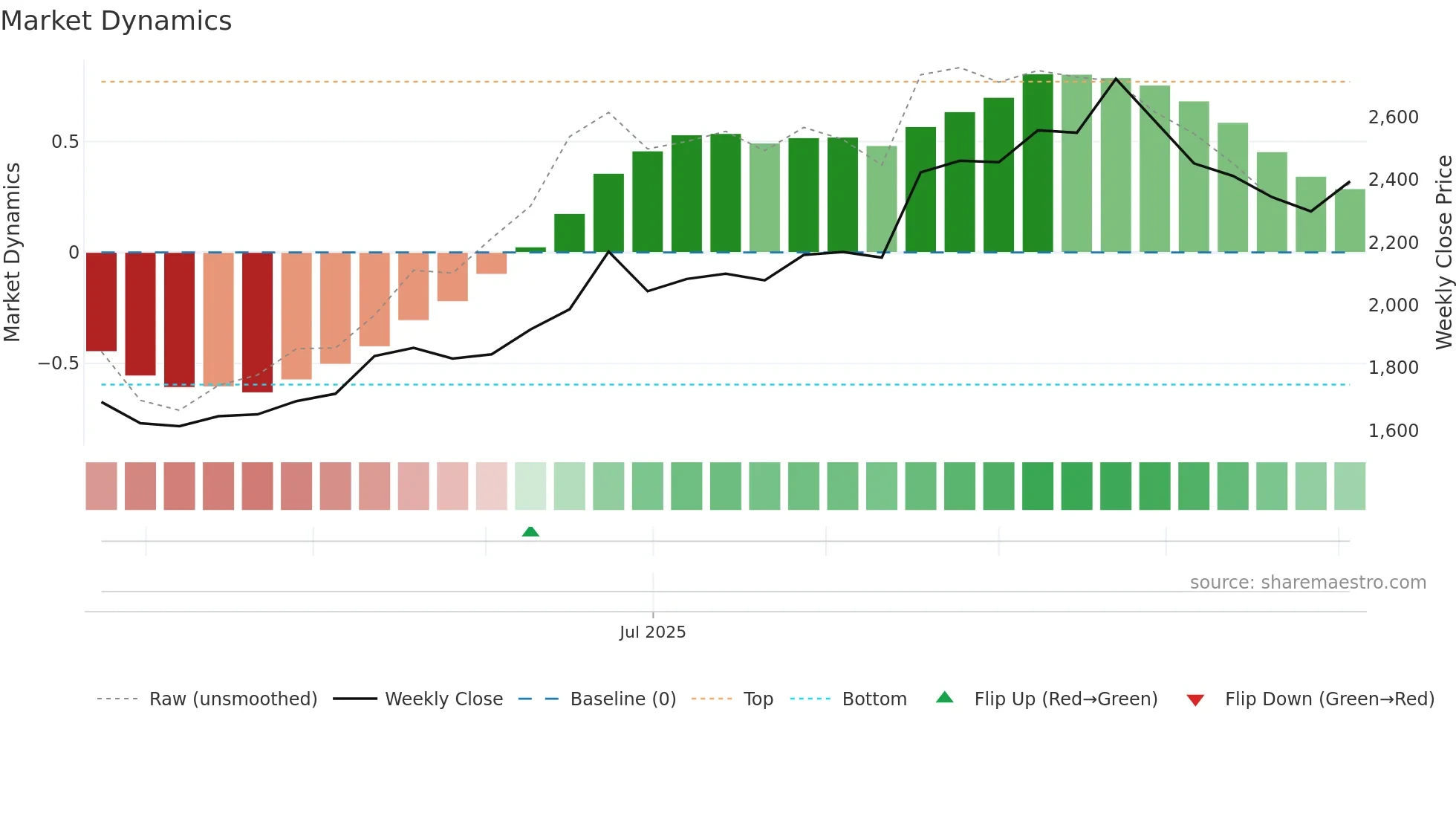 HYUNDAI weekly Market Dynamics chart