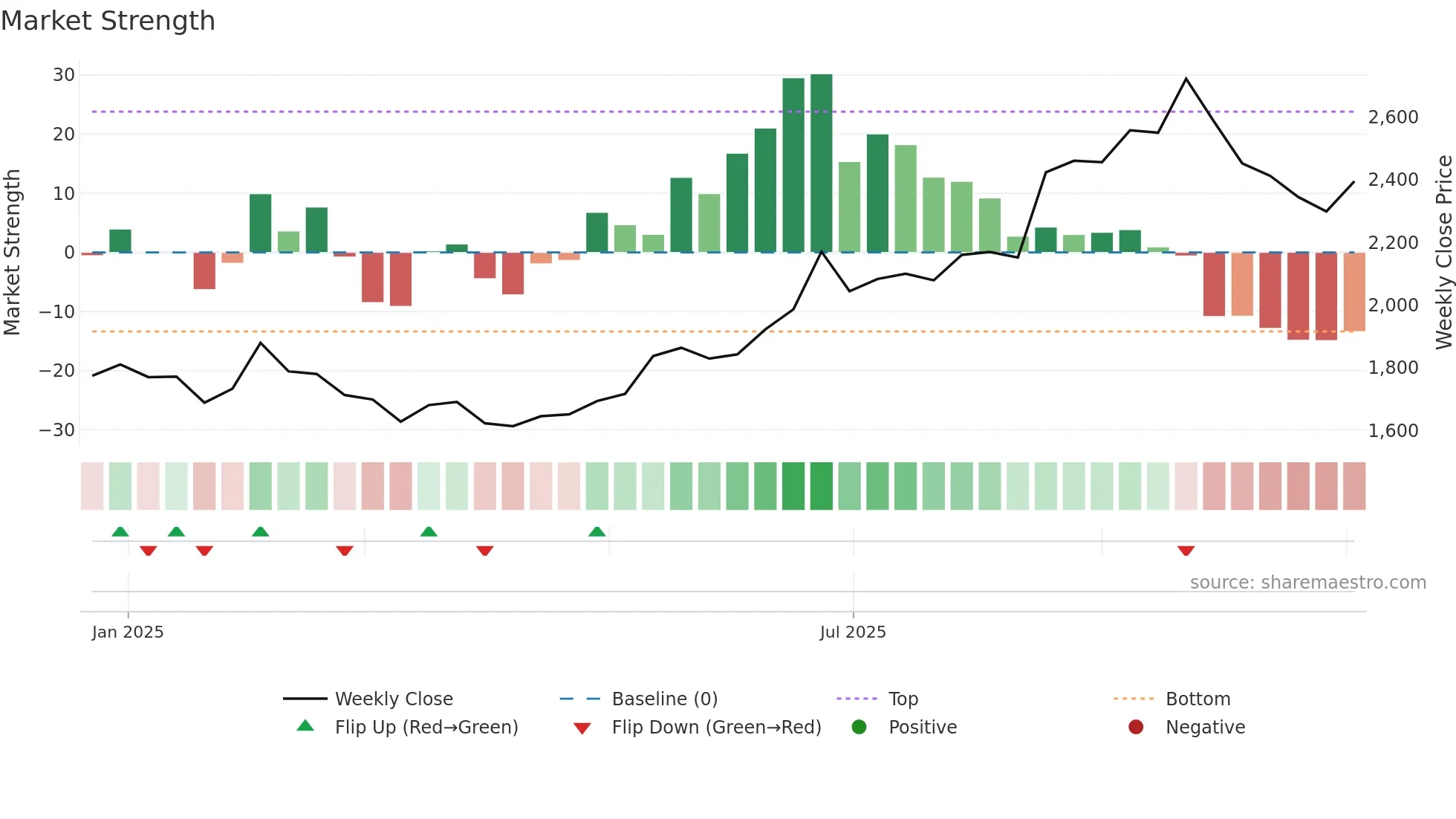 HYUNDAI weekly Market Strength chart