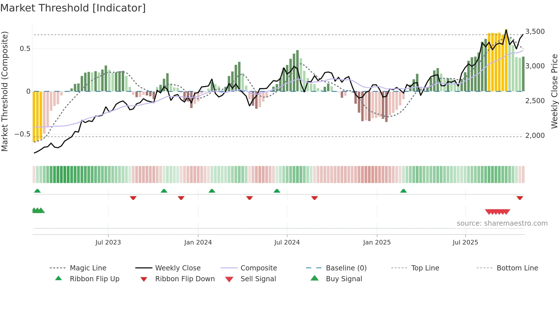 1762 weekly Market Threshold chart
