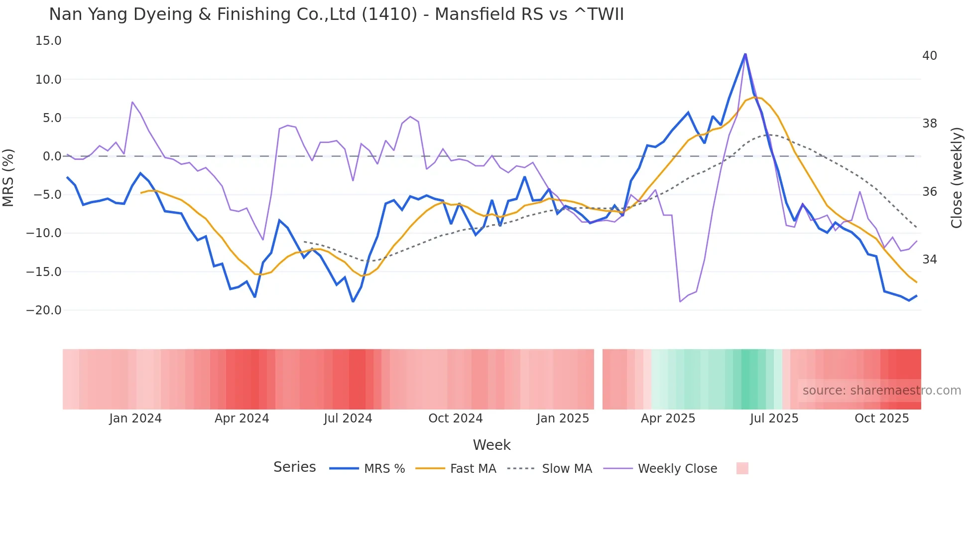 1410 Mansfield Relative Strength chart