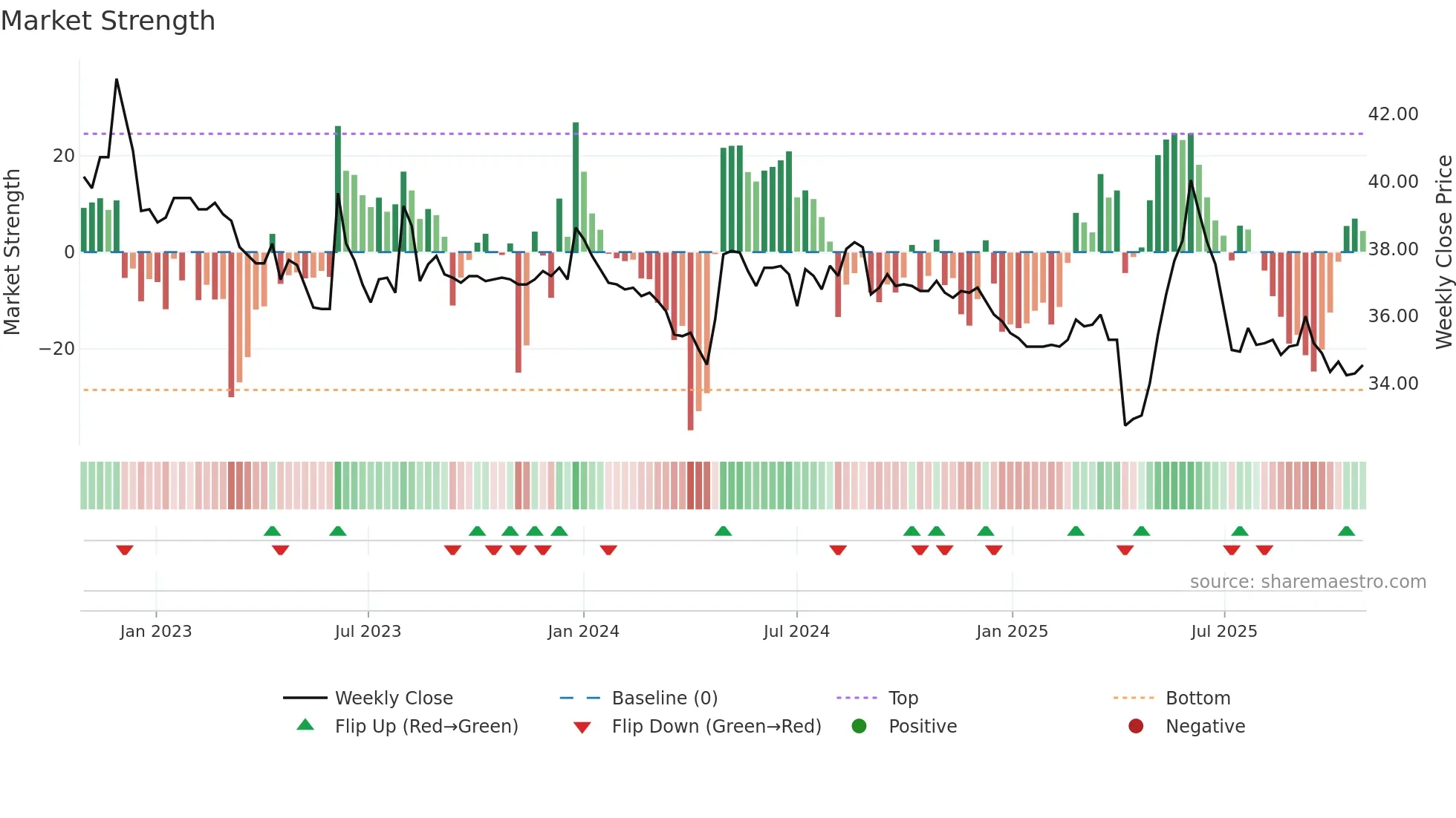 1410 weekly Market Strength chart