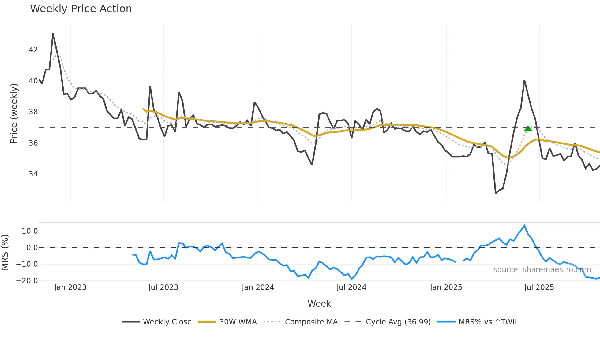 1410 weekly Price Action chart, closing 2025-10-27