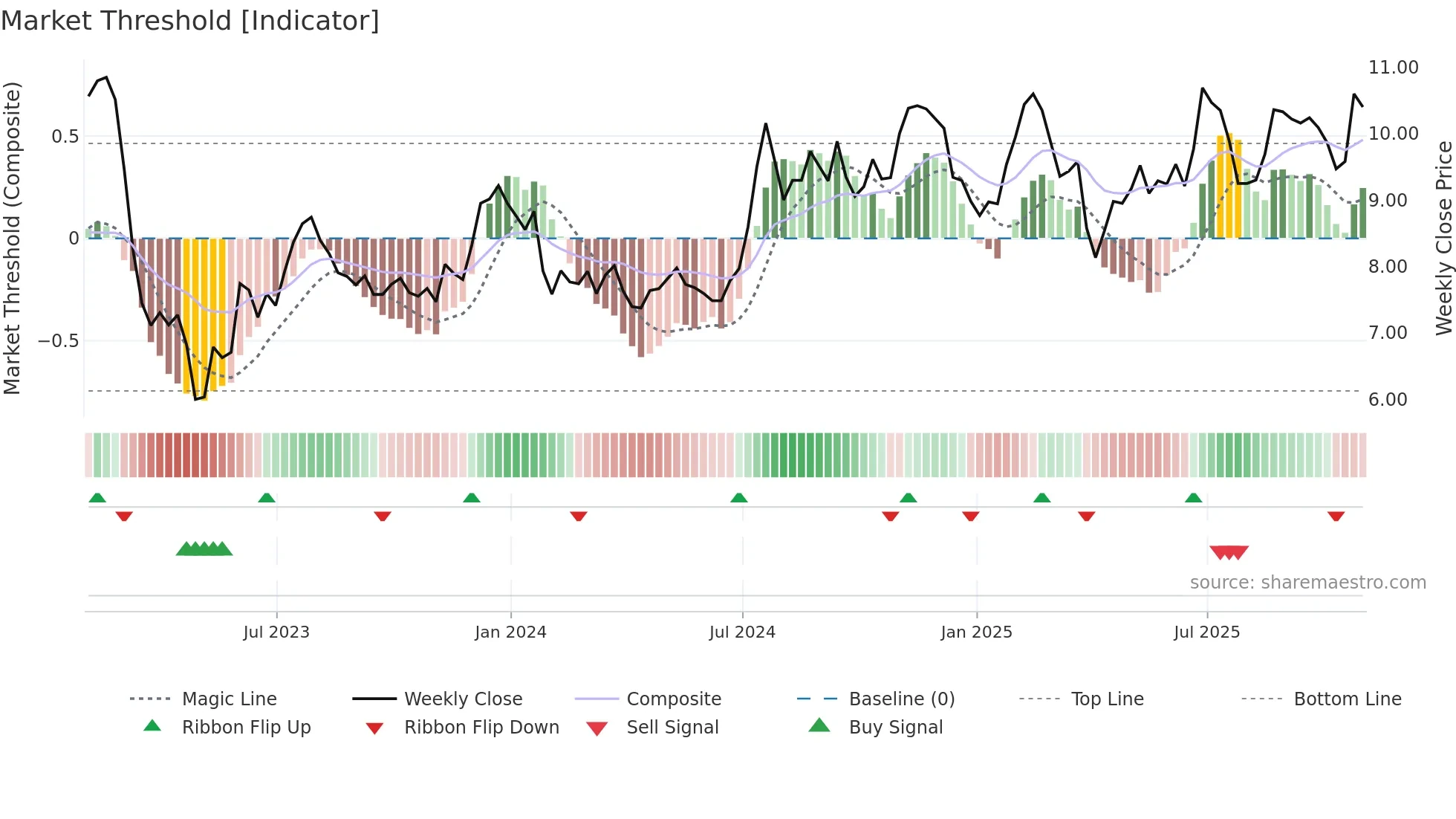 HTBK weekly Market Threshold chart