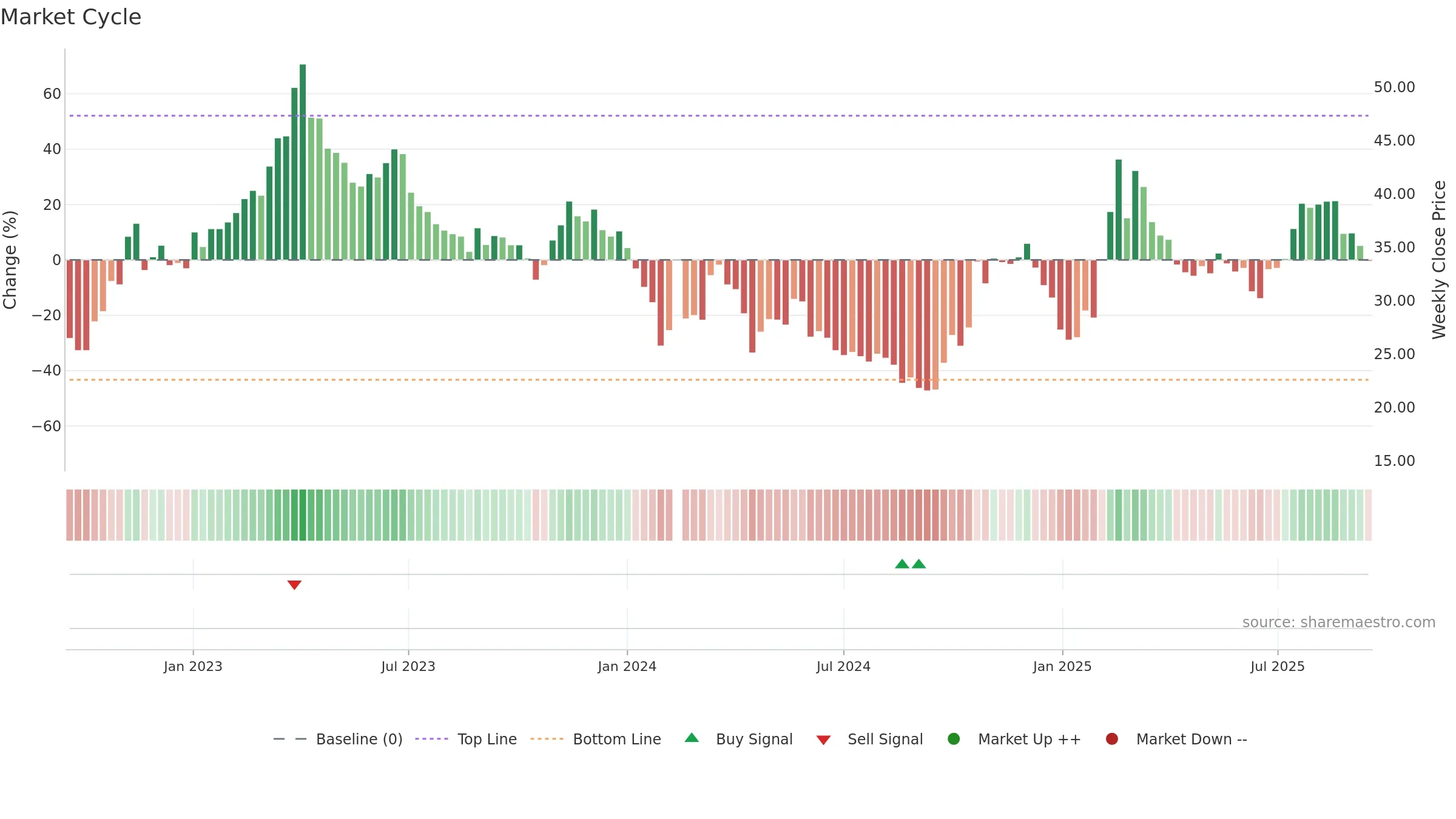688246 weekly Market Cycle chart, closing 2025-09-15.
