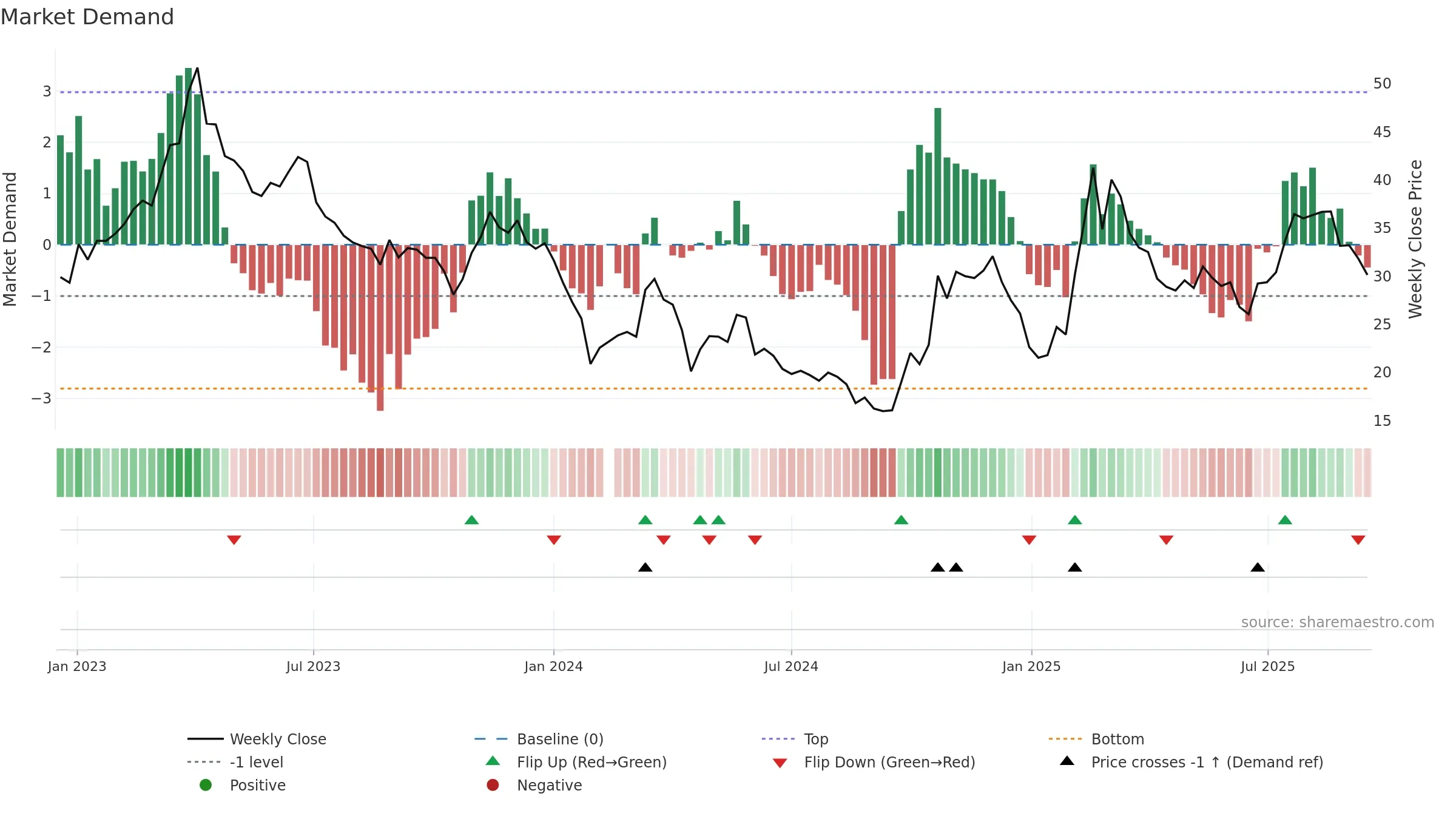 688246 weekly Market Demand chart, closing 2025-09-15.