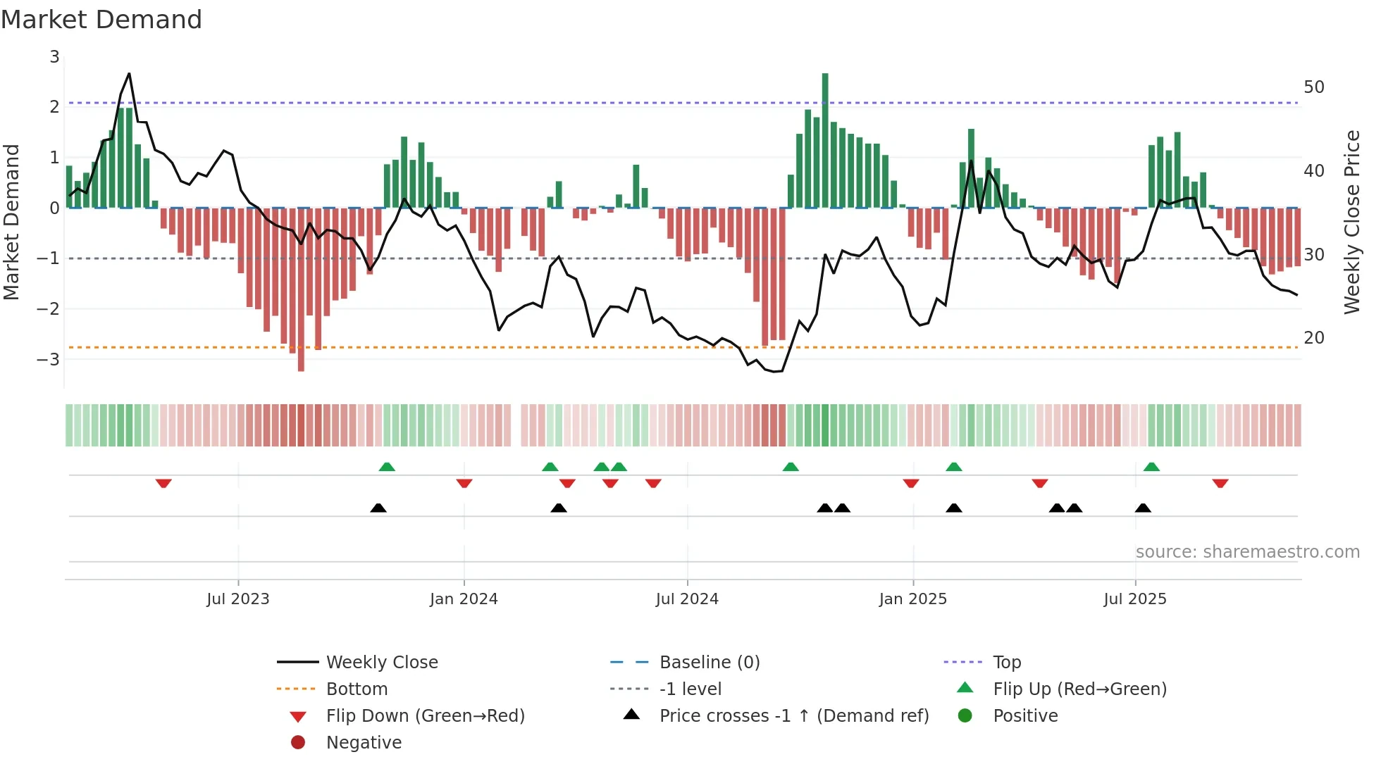 688246 weekly Market Demand chart