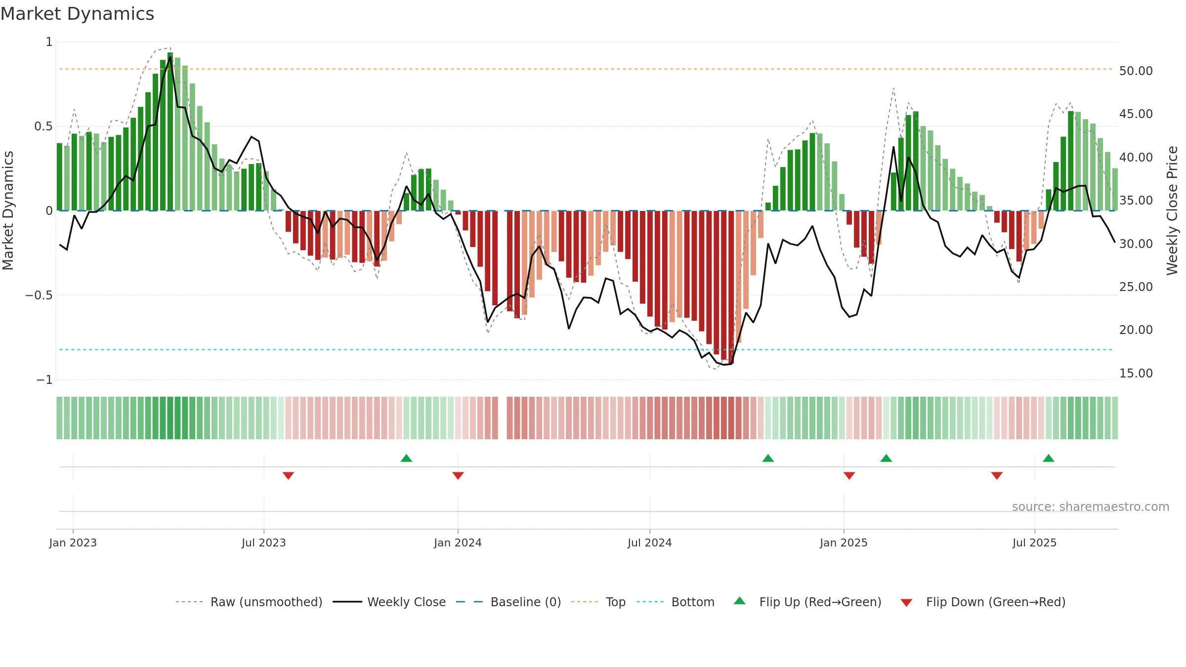688246 weekly Market Dynamics chart, closing 2025-09-15.