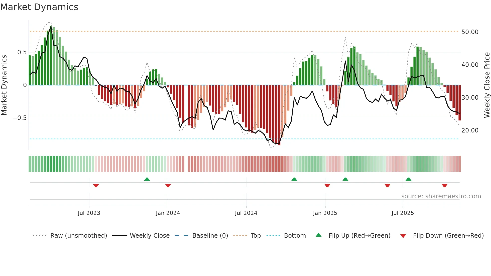 688246 weekly Market Dynamics chart