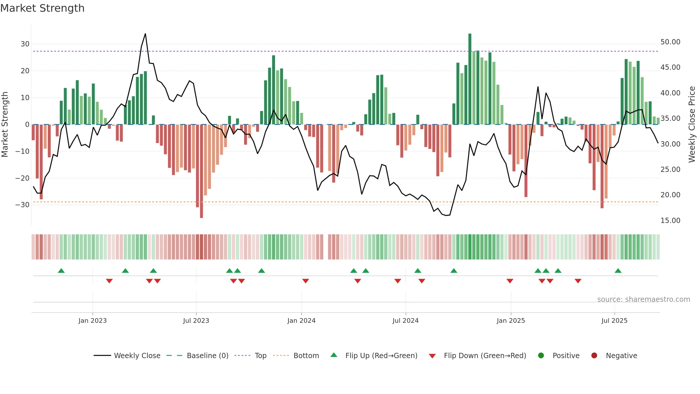 688246 weekly Market Strength chart, closing 2025-09-15.