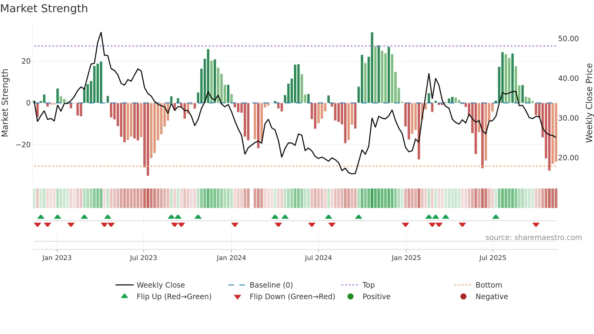 688246 weekly Market Strength chart
