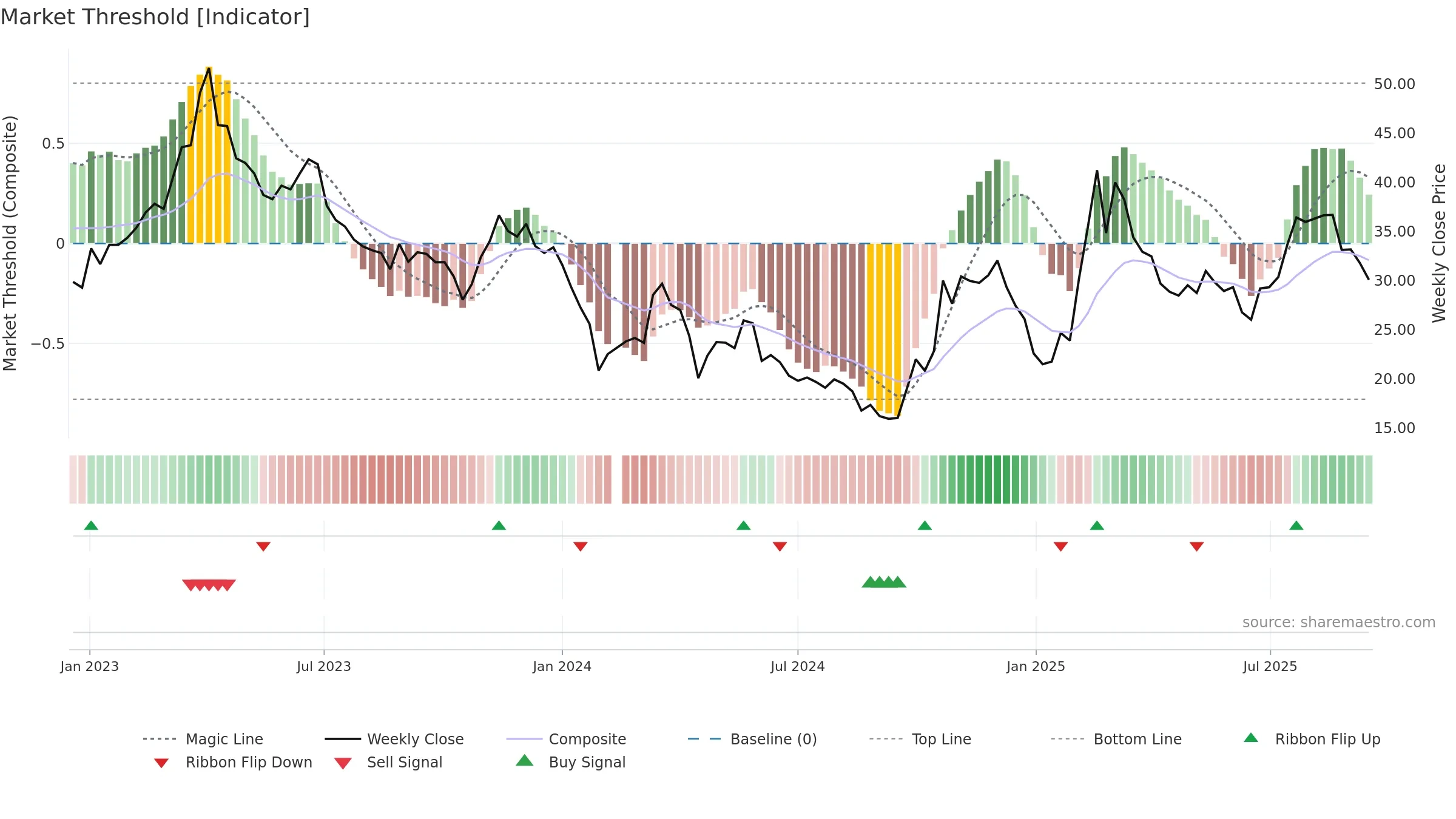 688246 weekly Market Threshold chart, closing 2025-09-15.