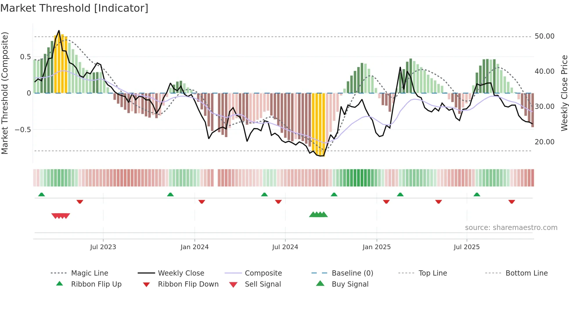 688246 weekly Market Threshold chart
