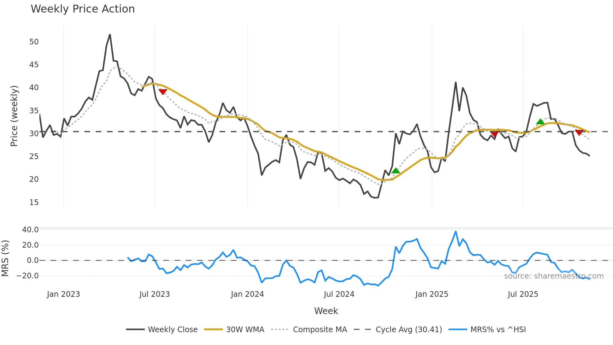 688246 weekly Price Action chart, closing 2025-11-10
